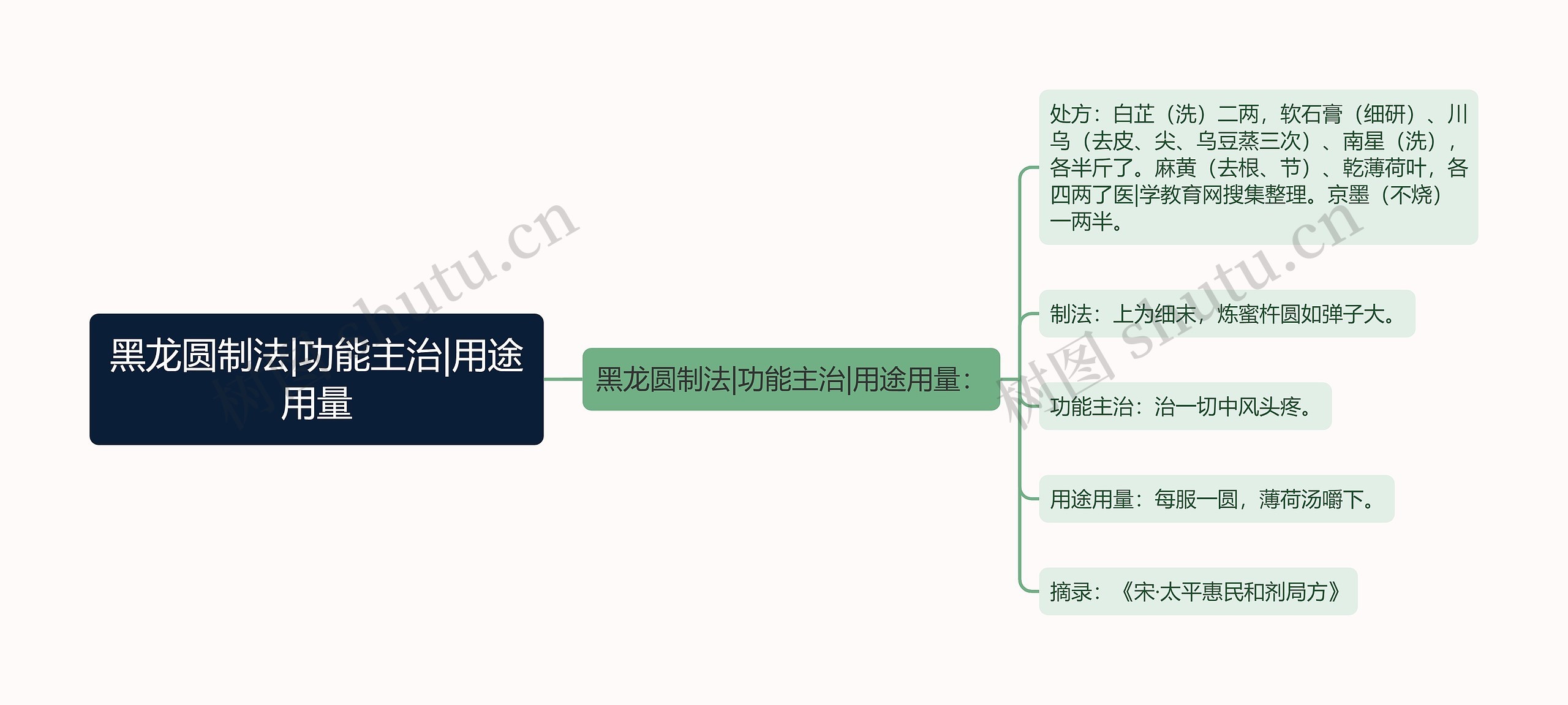 黑龙圆制法|功能主治|用途用量