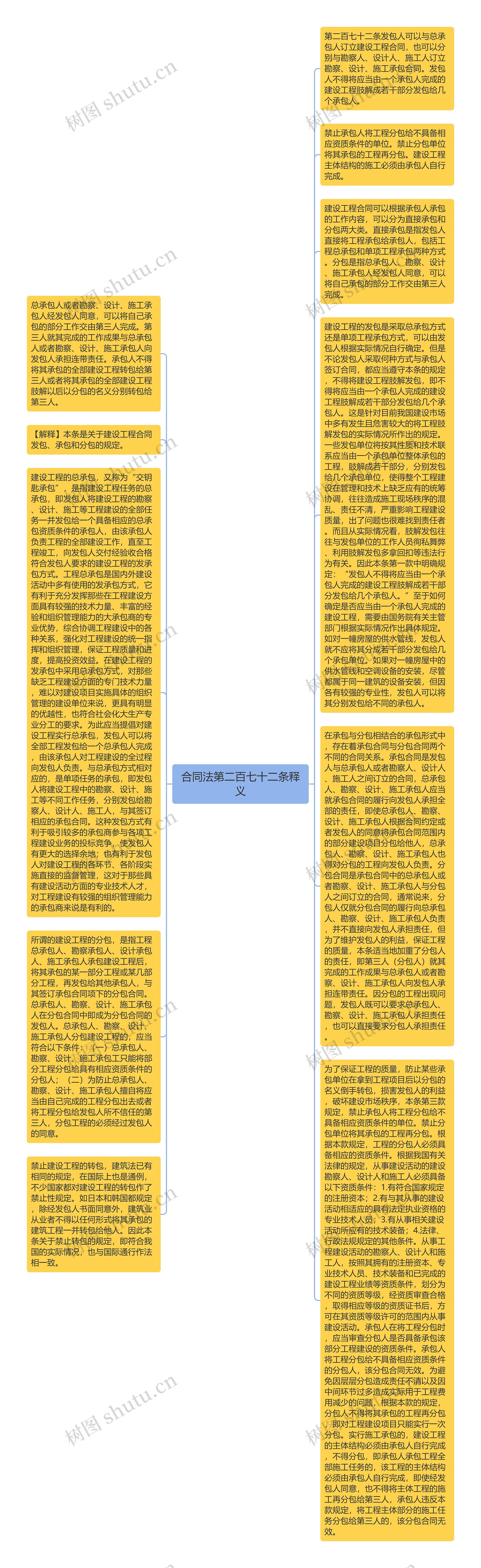 合同法第二百七十二条释义思维导图