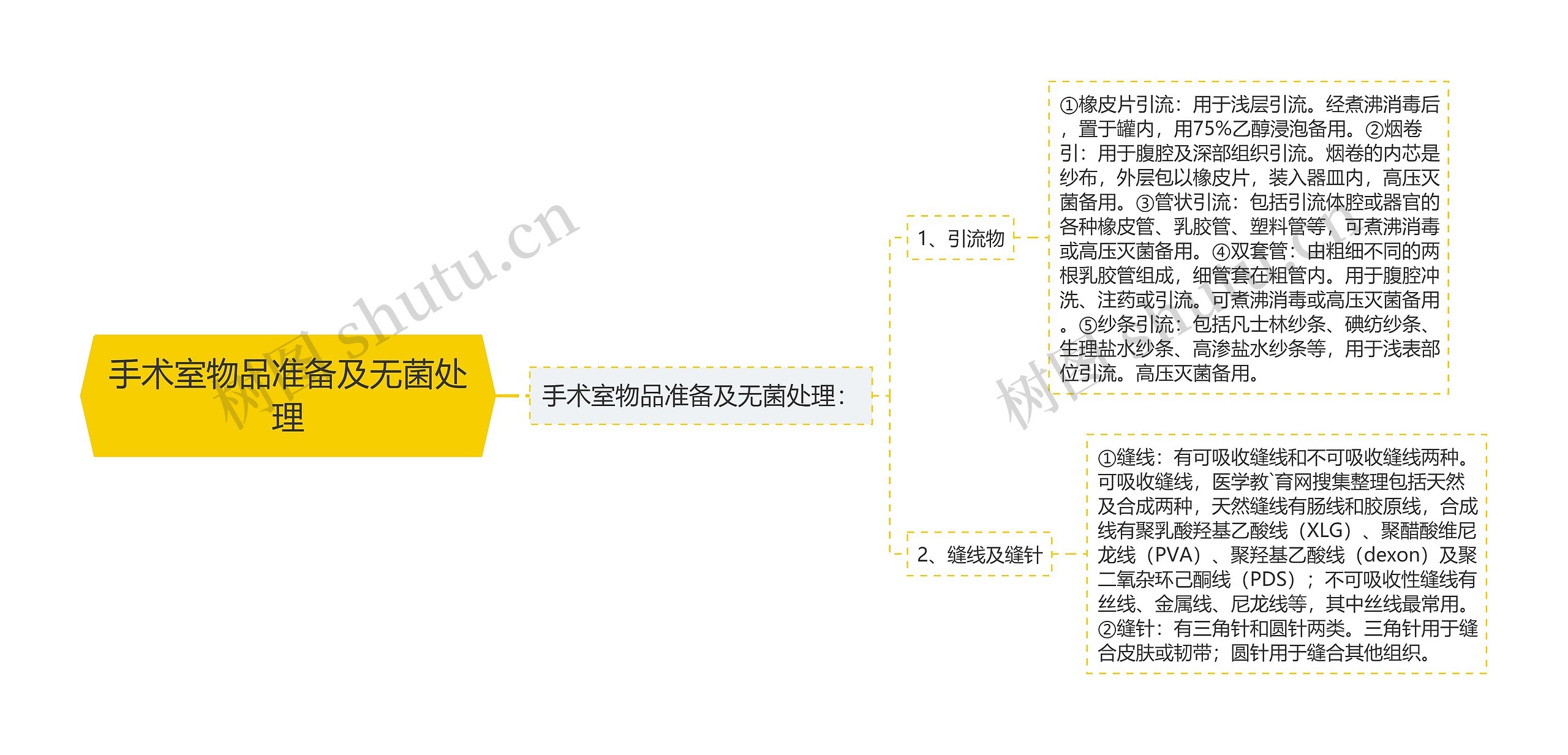 手术室物品准备及无菌处理思维导图