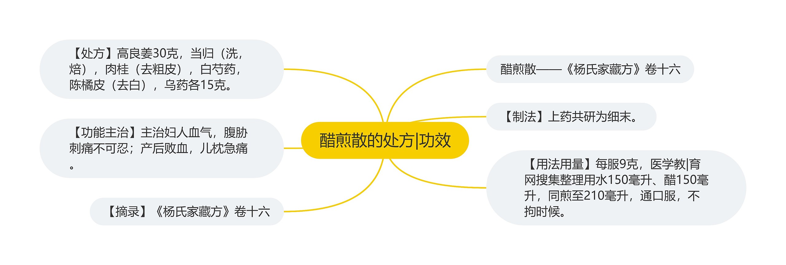 醋煎散的处方|功效