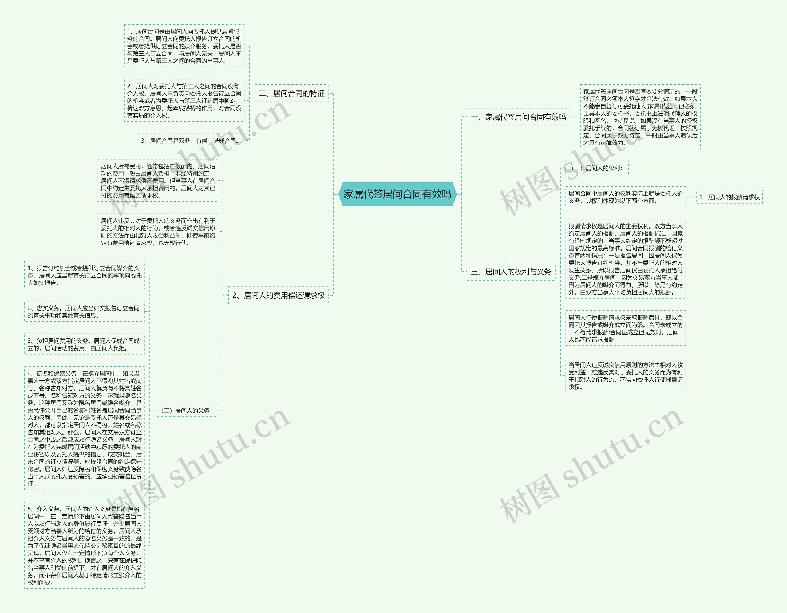 家属代签居间合同有效吗思维导图