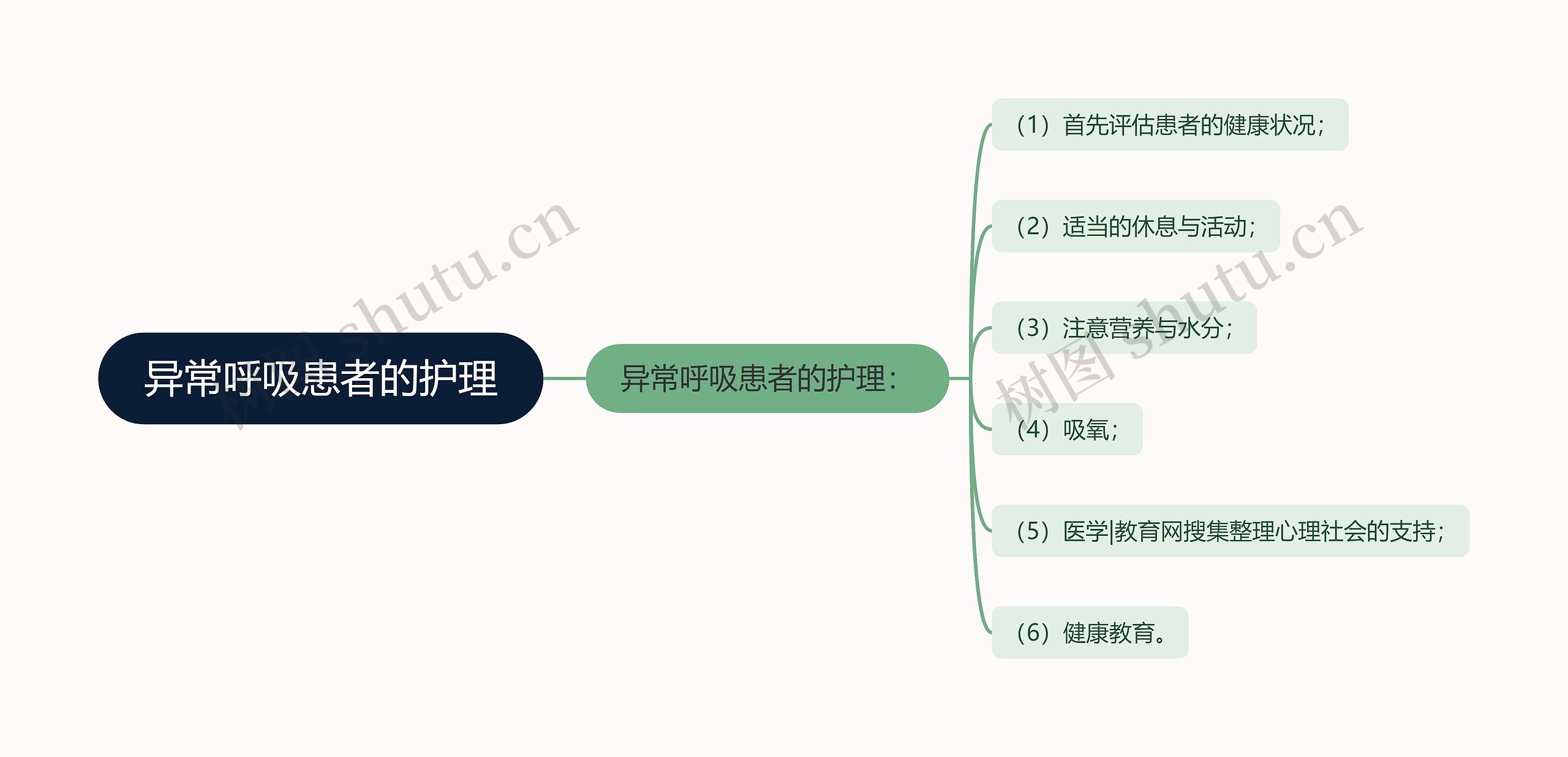 异常呼吸患者的护理思维导图