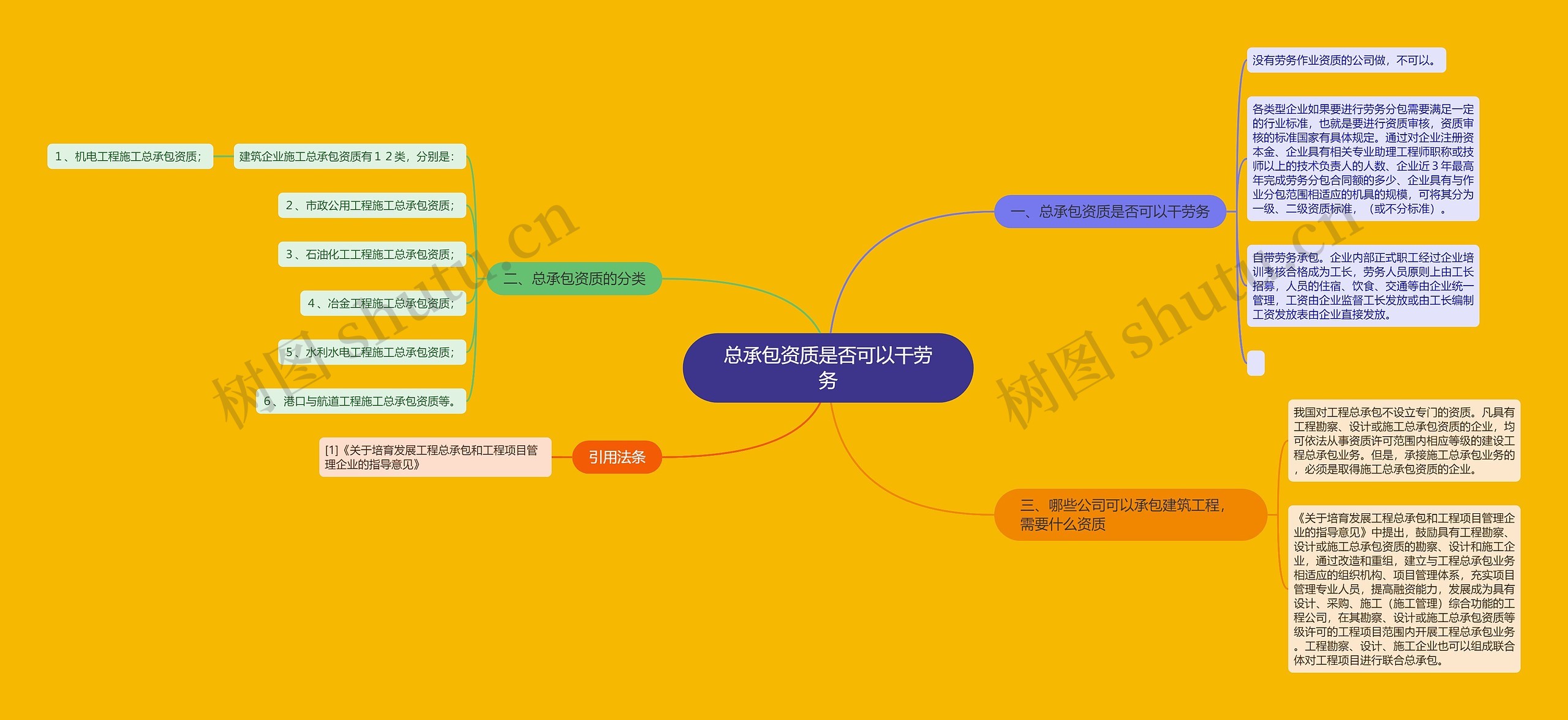 总承包资质是否可以干劳务思维导图