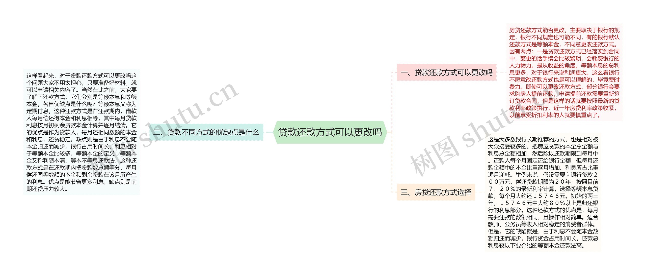 贷款还款方式可以更改吗思维导图