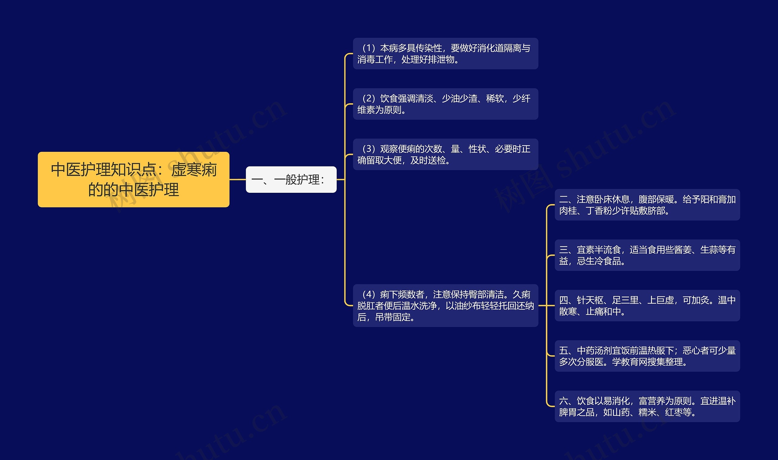 中医护理知识点：虚寒痢的的中医护理思维导图