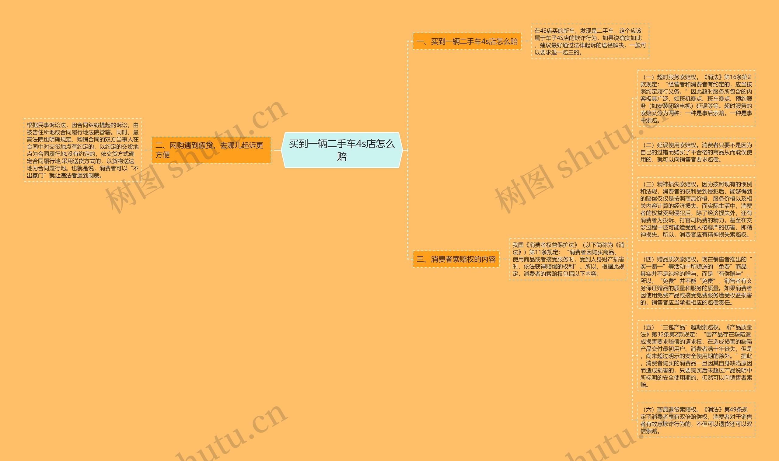 买到一辆二手车4s店怎么赔思维导图