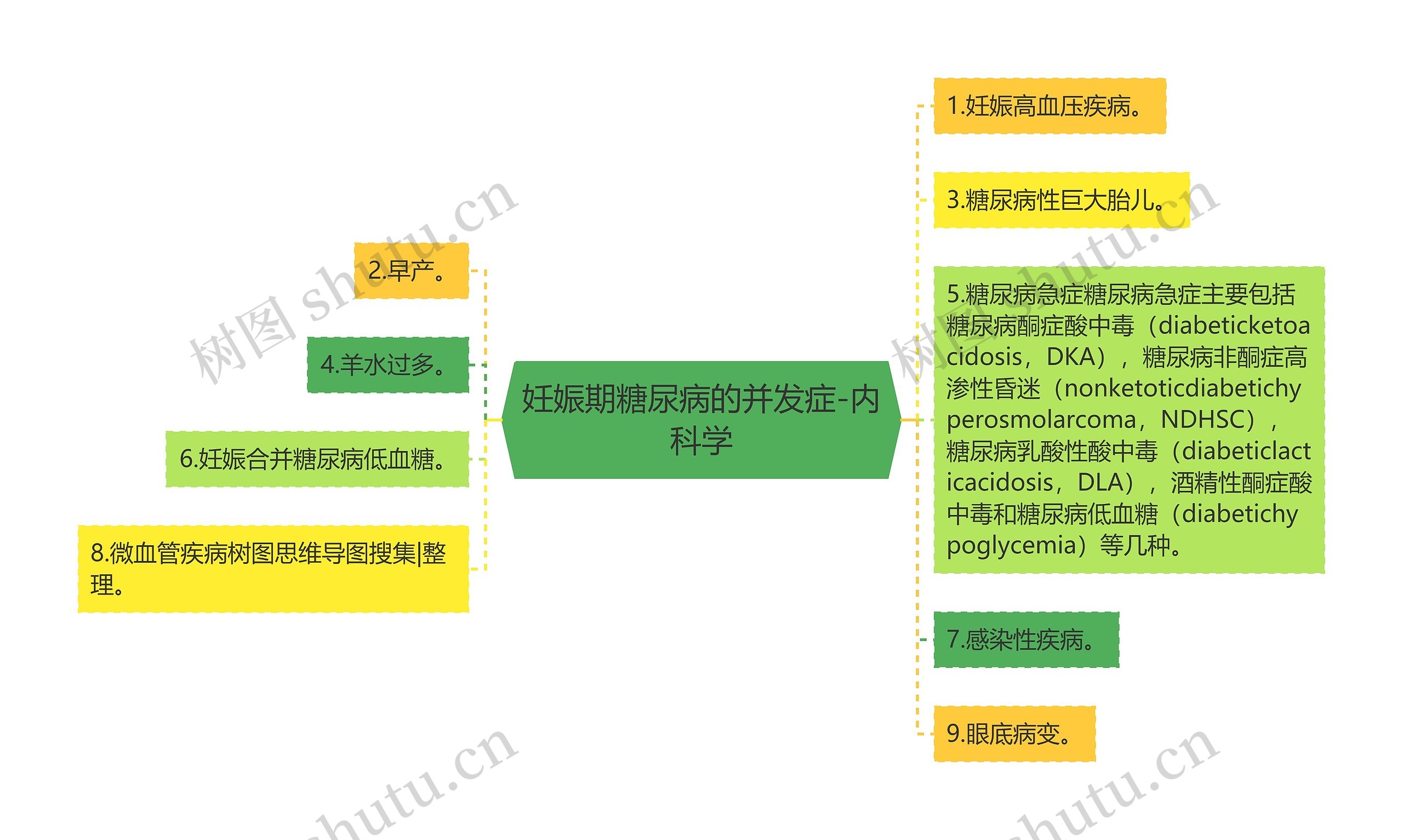 妊娠期糖尿病的并发症-内科学