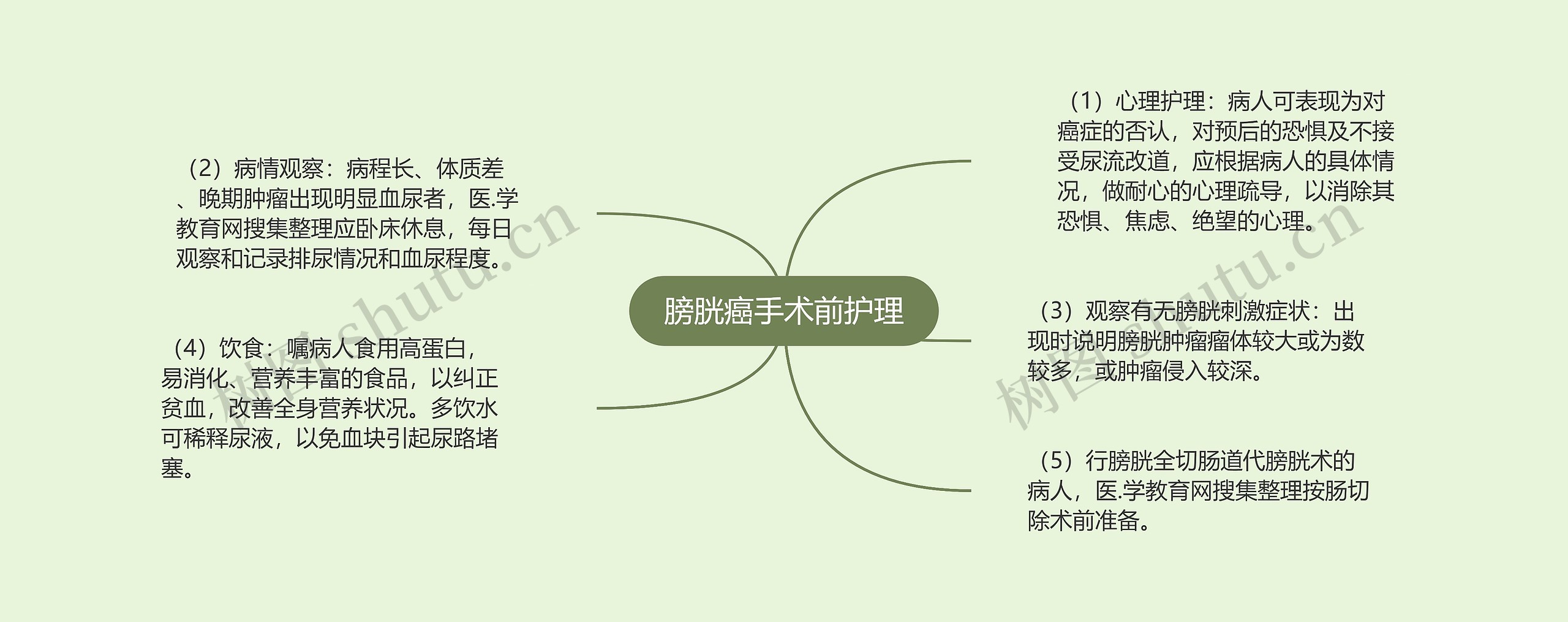 膀胱癌手术前护理思维导图