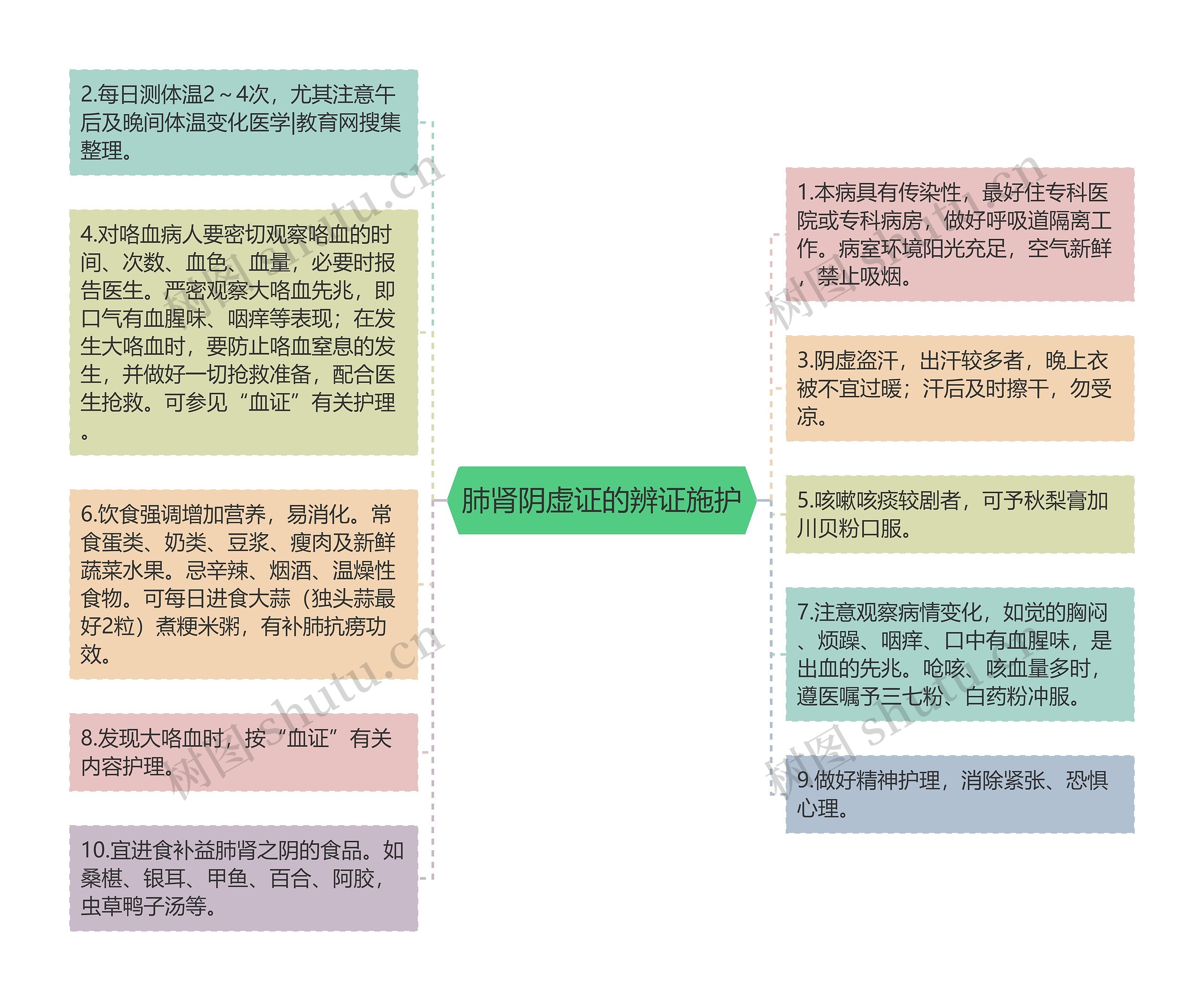 肺肾阴虚证的辨证施护思维导图