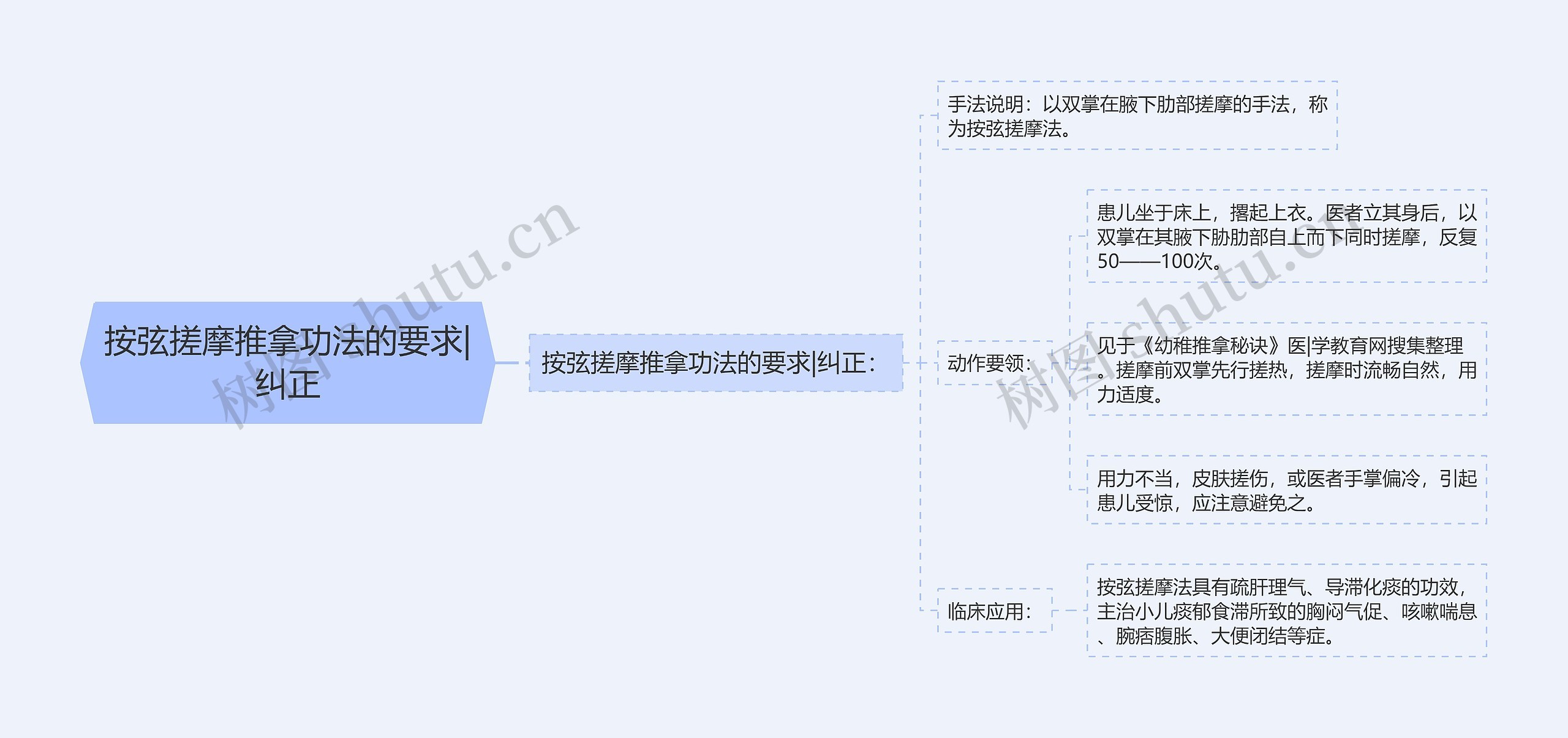 按弦搓摩推拿功法的要求|纠正