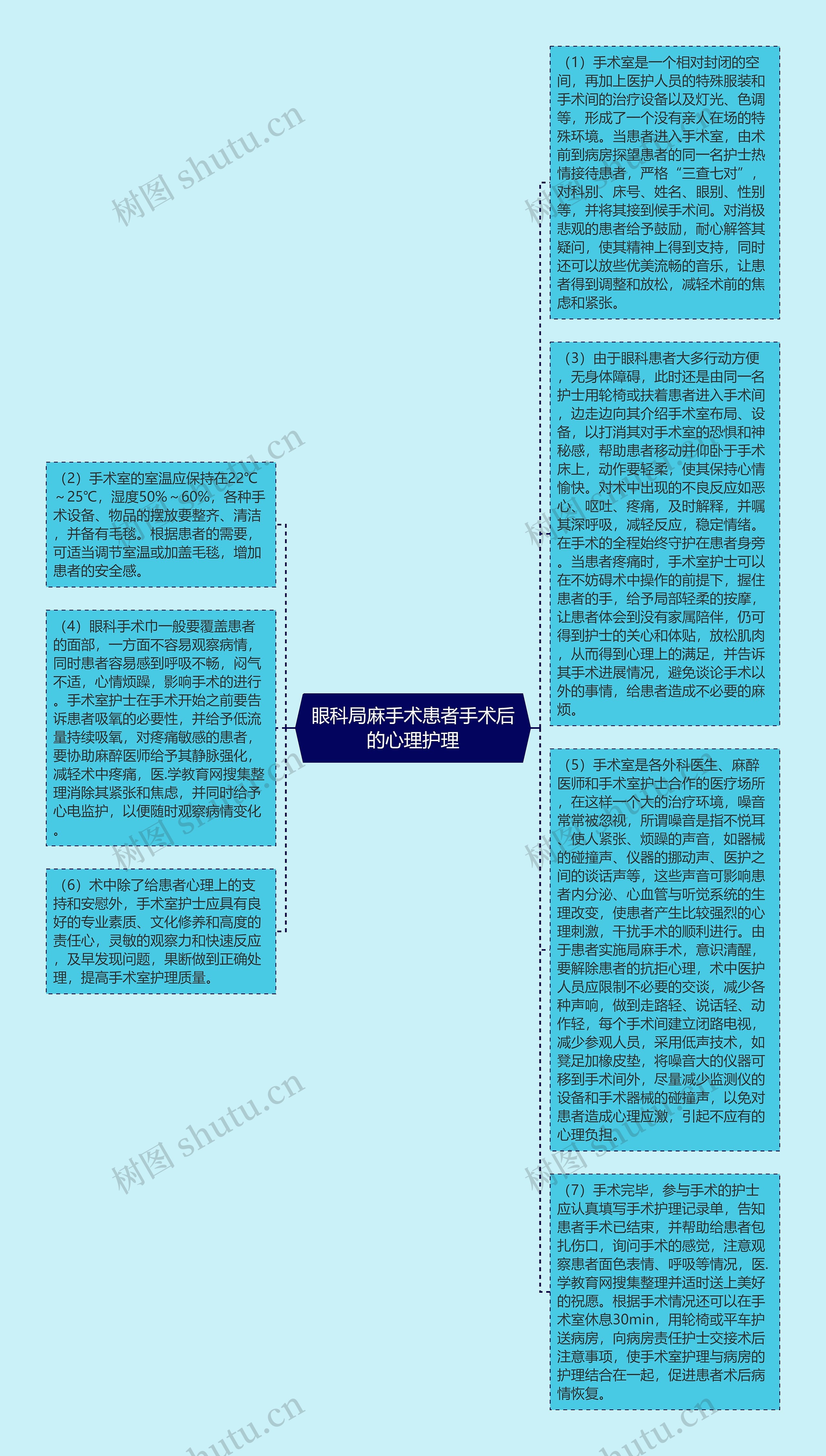 眼科局麻手术患者手术后的心理护理思维导图