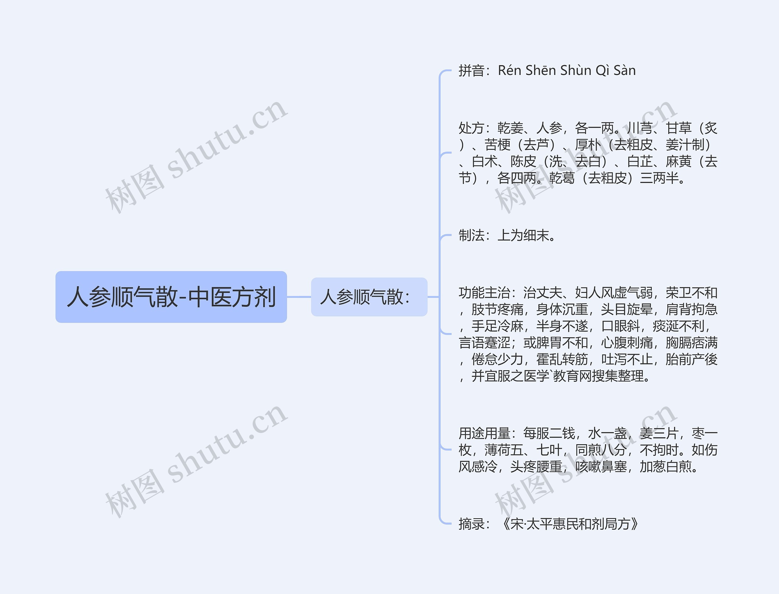 人参顺气散-中医方剂思维导图