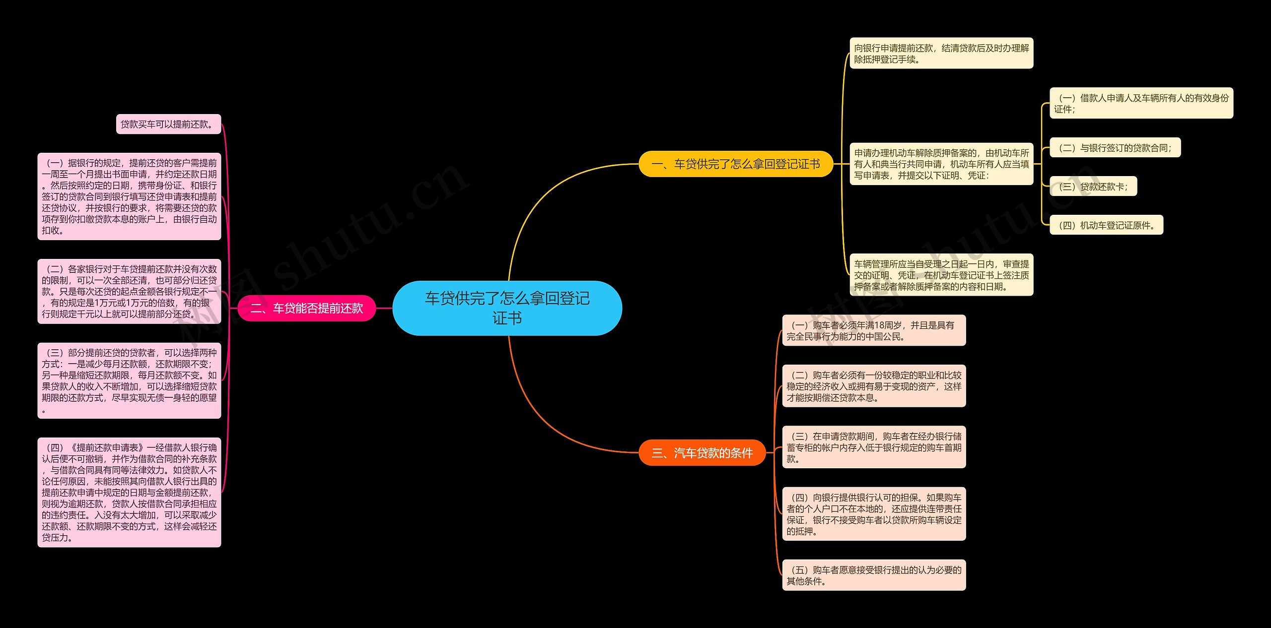 车贷供完了怎么拿回登记证书思维导图