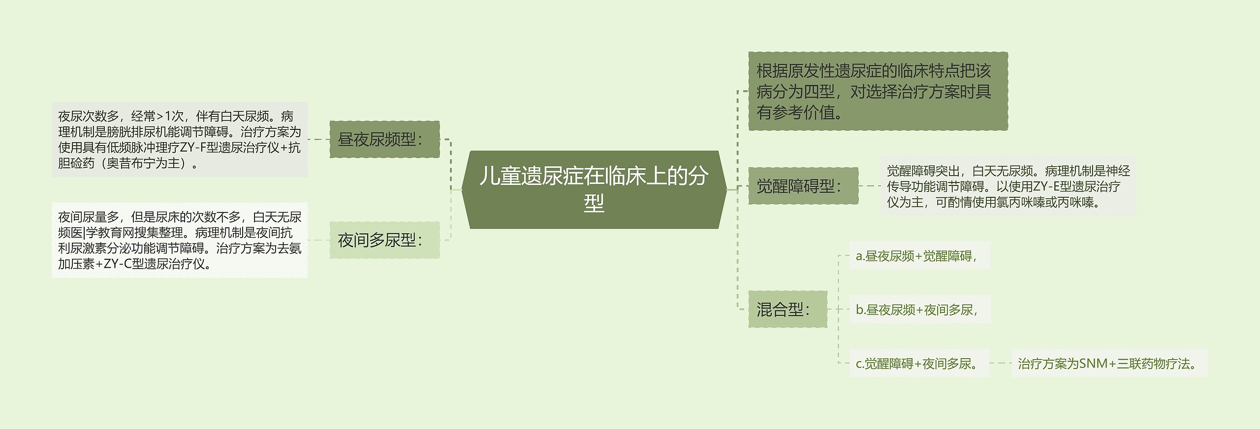 儿童遗尿症在临床上的分型思维导图