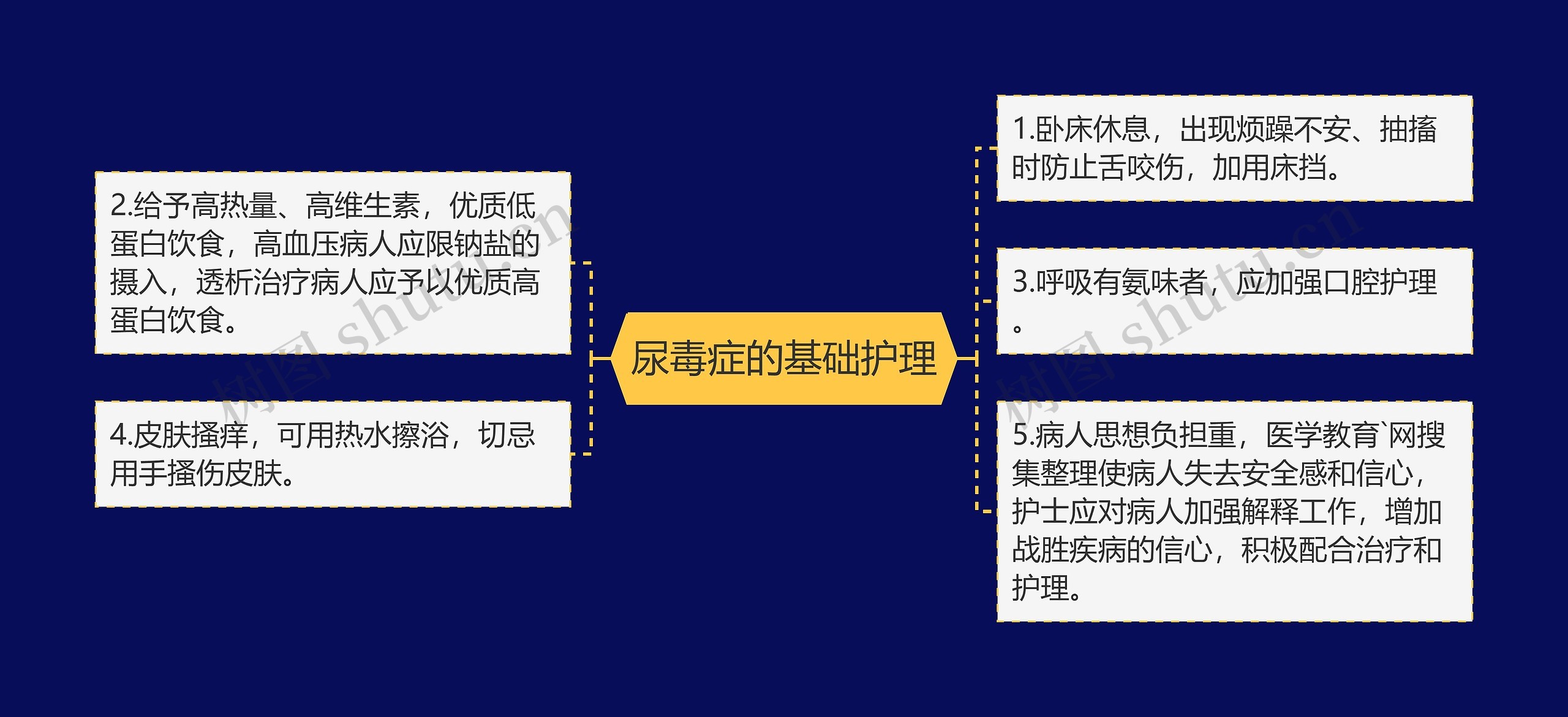 尿毒症的基础护理思维导图