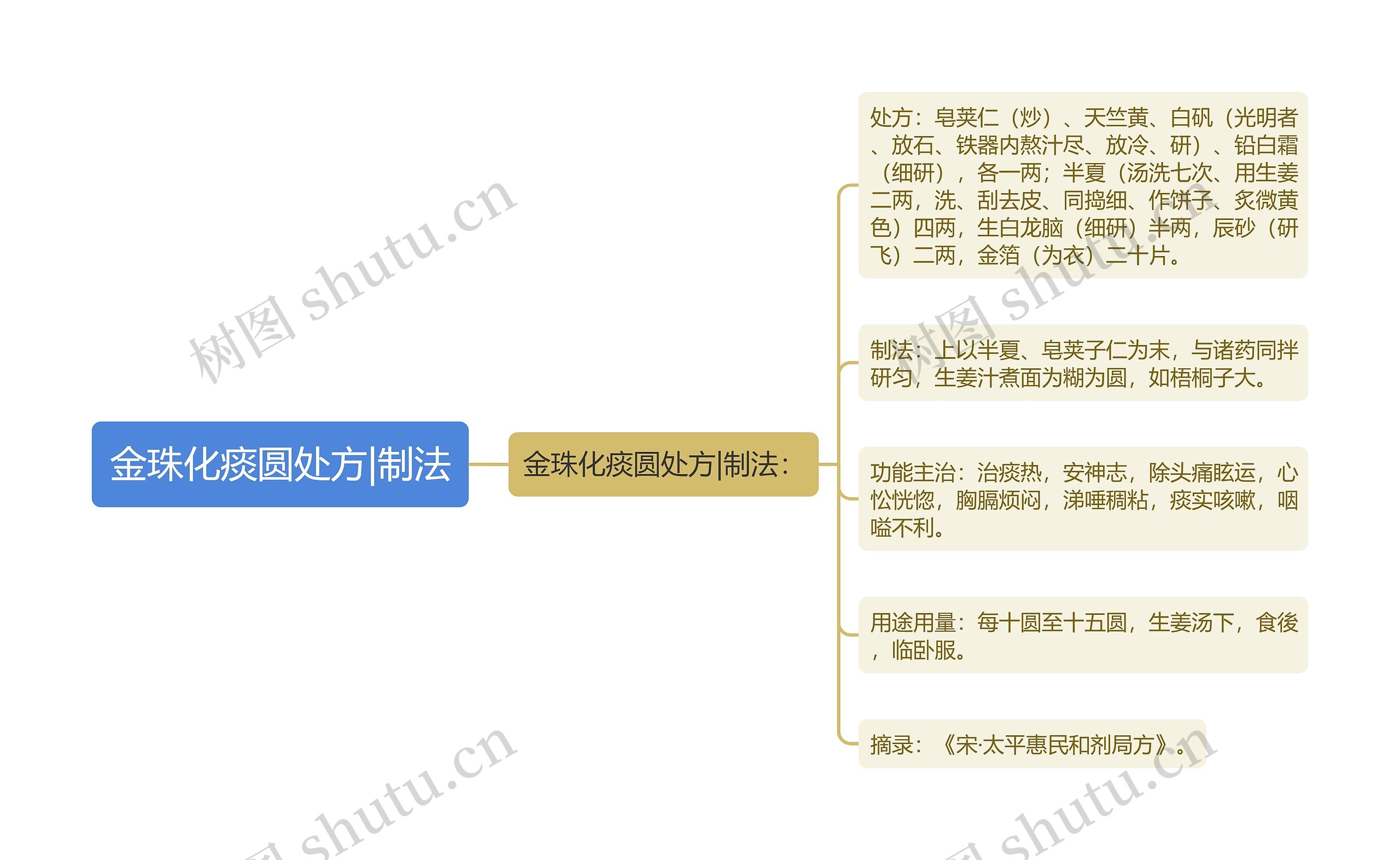 金珠化痰圆处方|制法思维导图