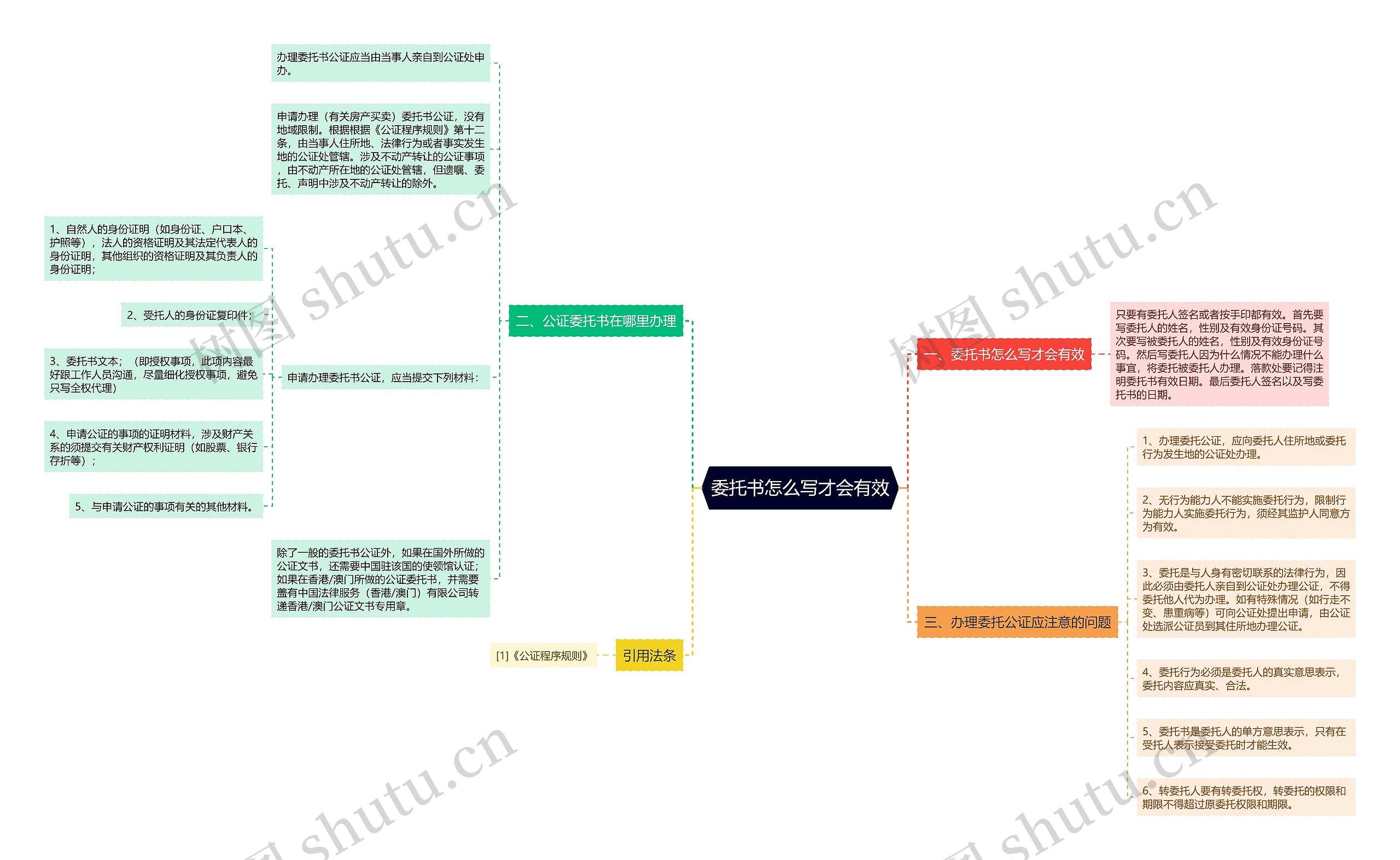 委托书怎么写才会有效思维导图