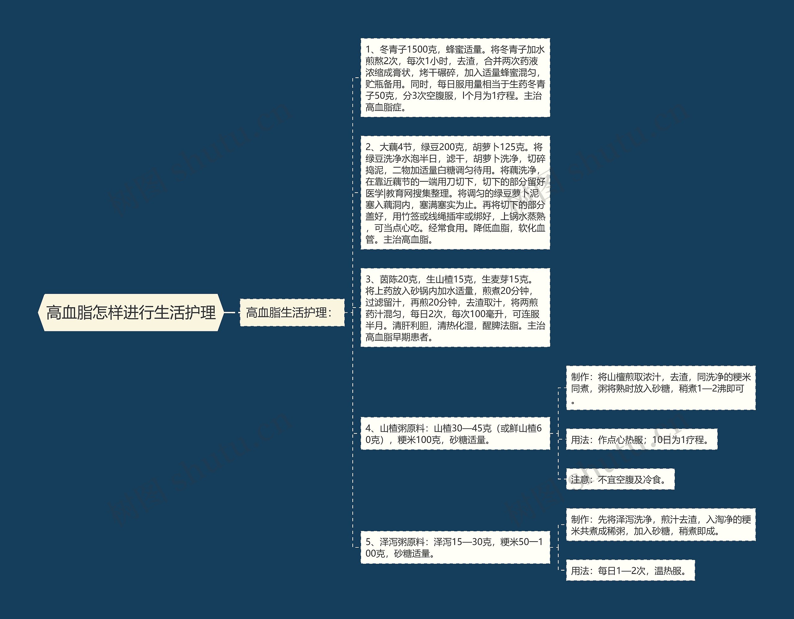 高血脂怎样进行生活护理思维导图