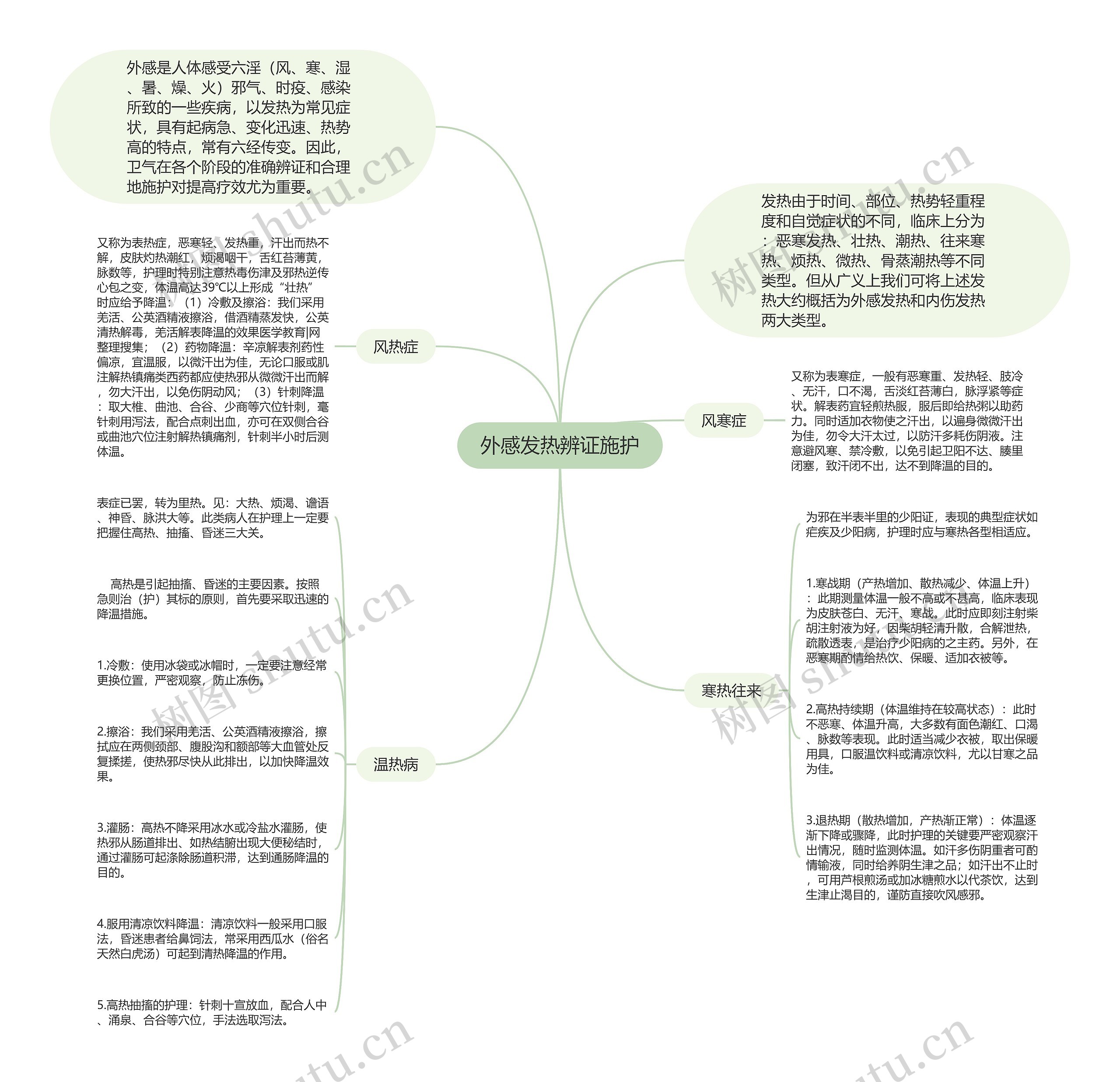 外感发热辨证施护思维导图高清图 外感发热辨证施护思维导图