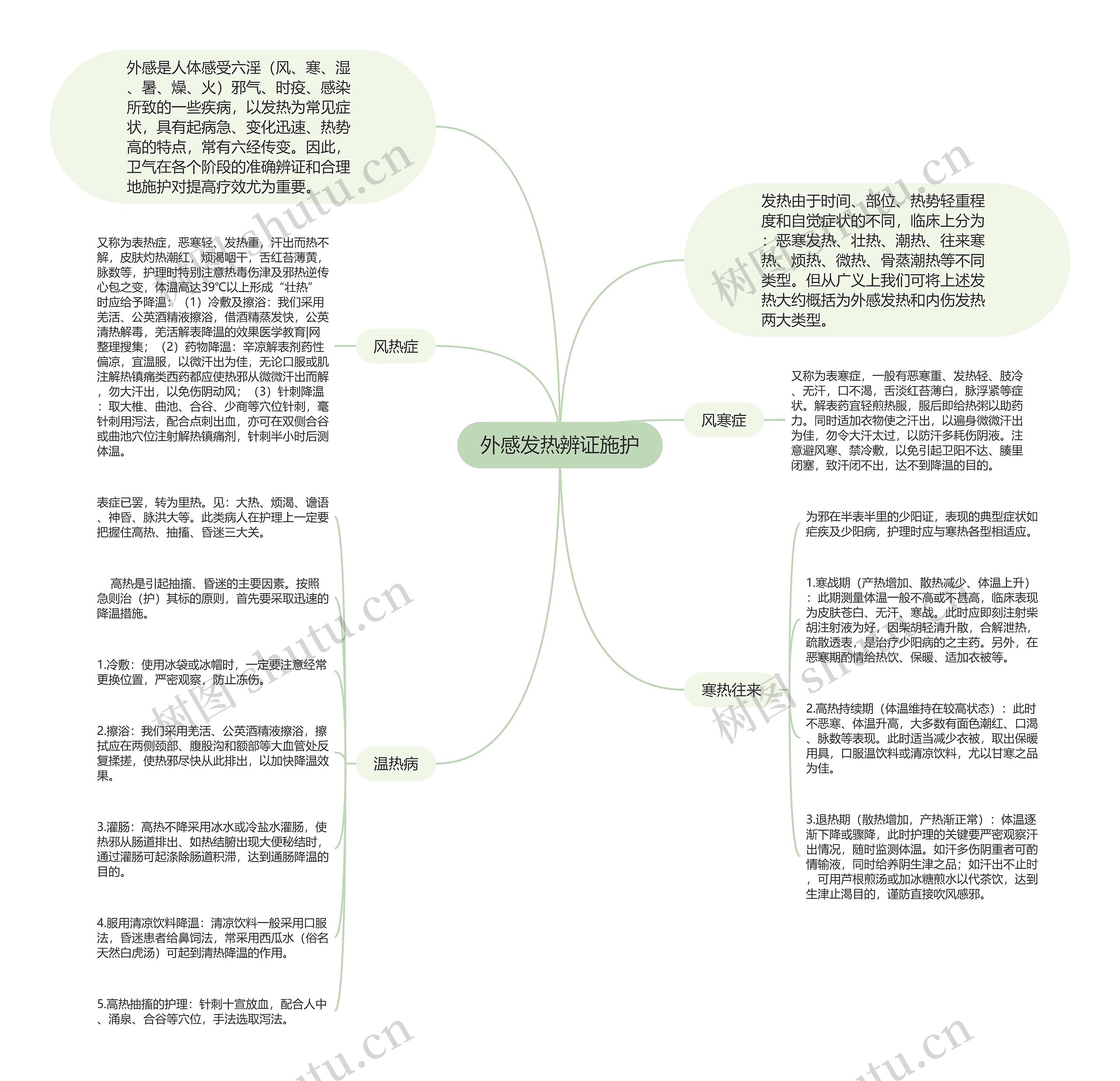 外感发热辨证施护思维导图
