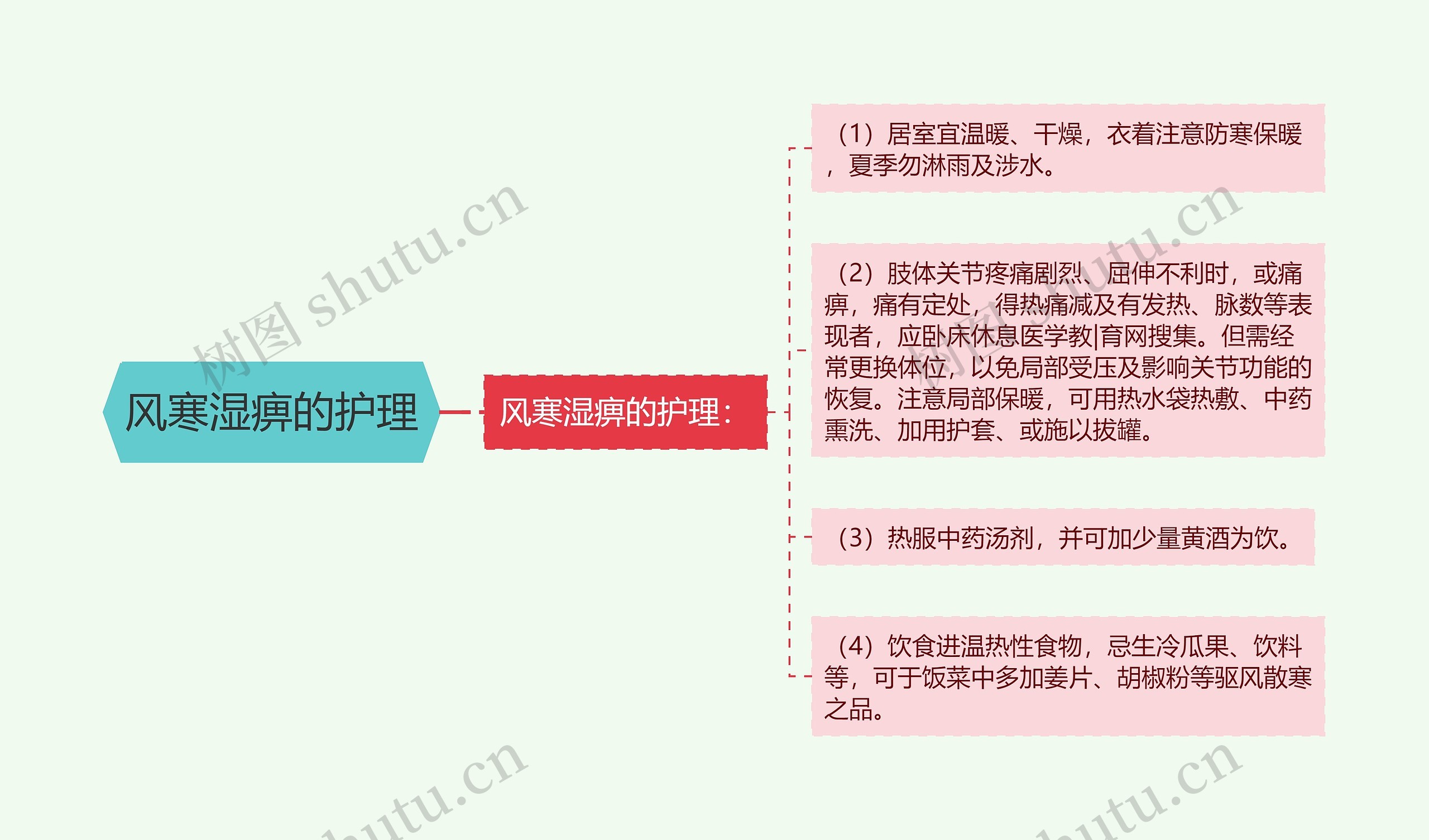 风寒湿痹的护理思维导图