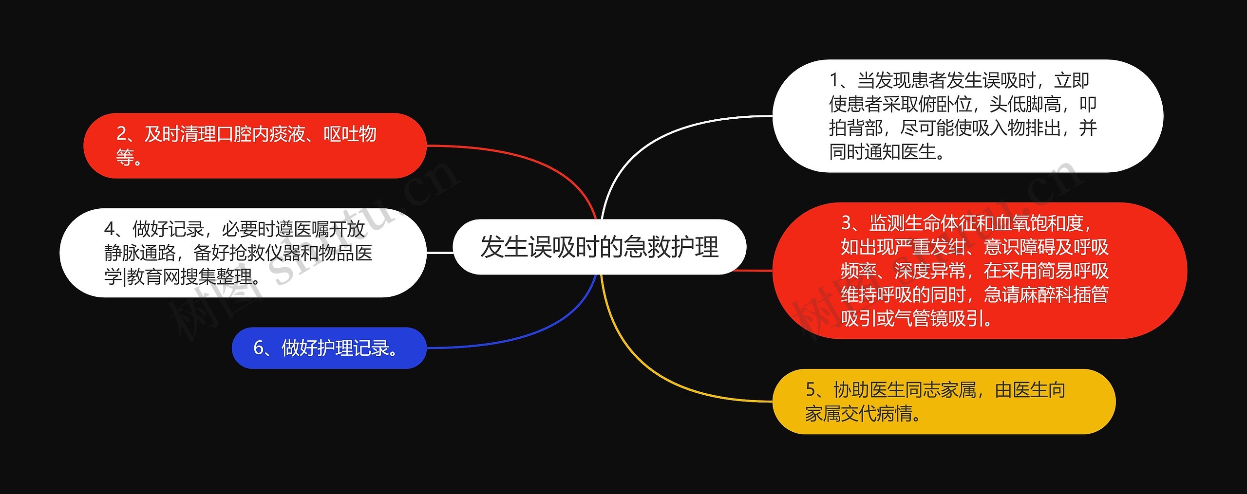 发生误吸时的急救护理思维导图