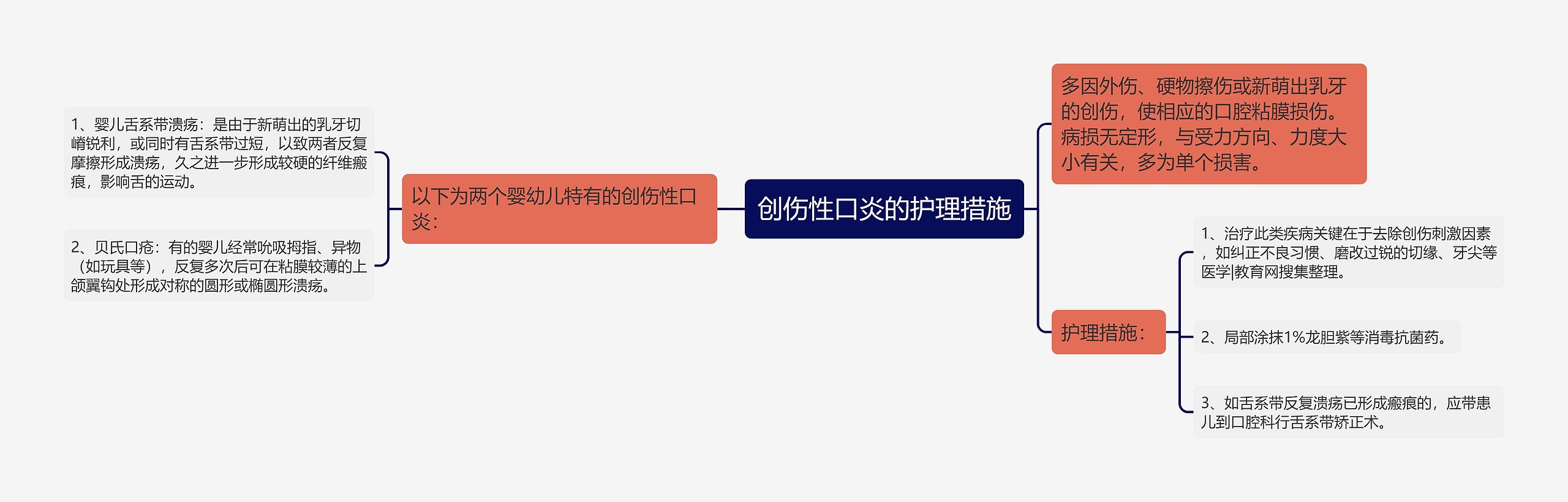 创伤性口炎的护理措施思维导图