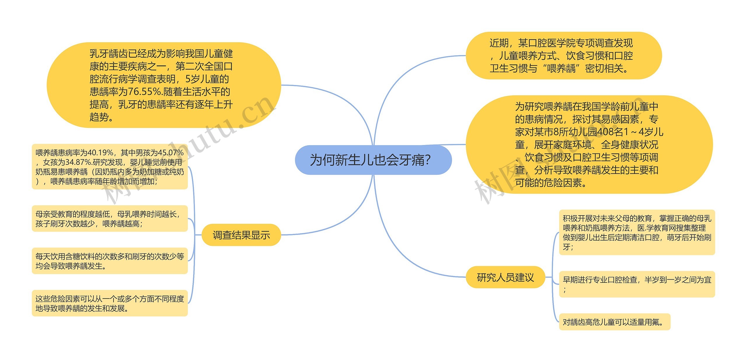 为何新生儿也会牙痛？思维导图