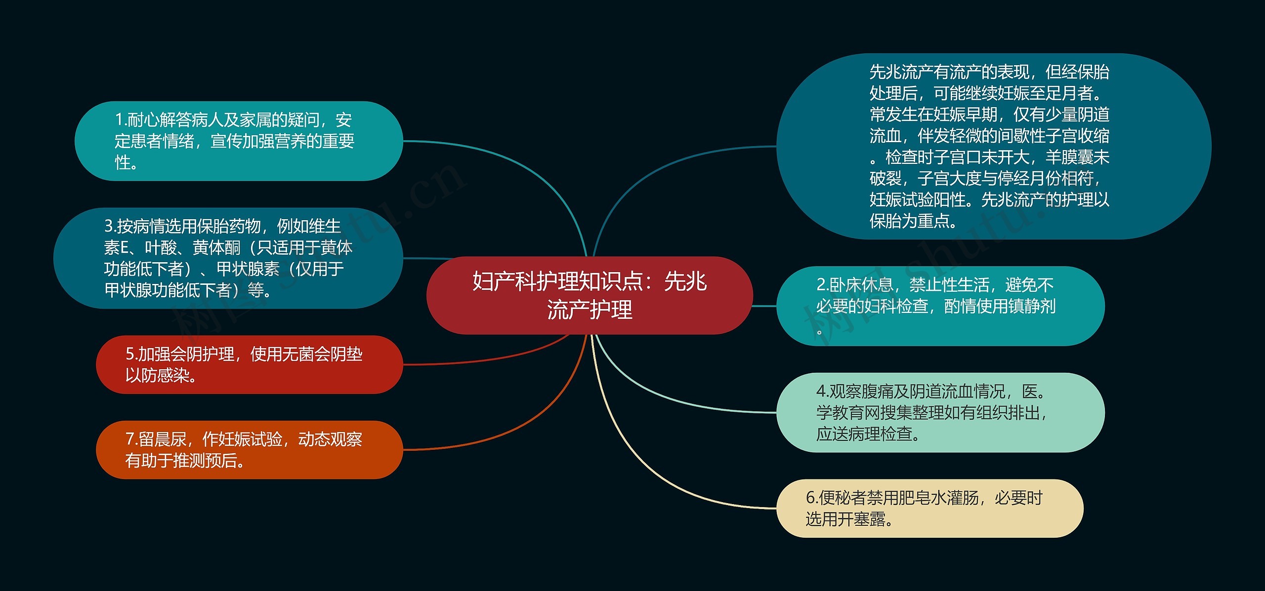 妇产科护理知识点：先兆流产护理思维导图