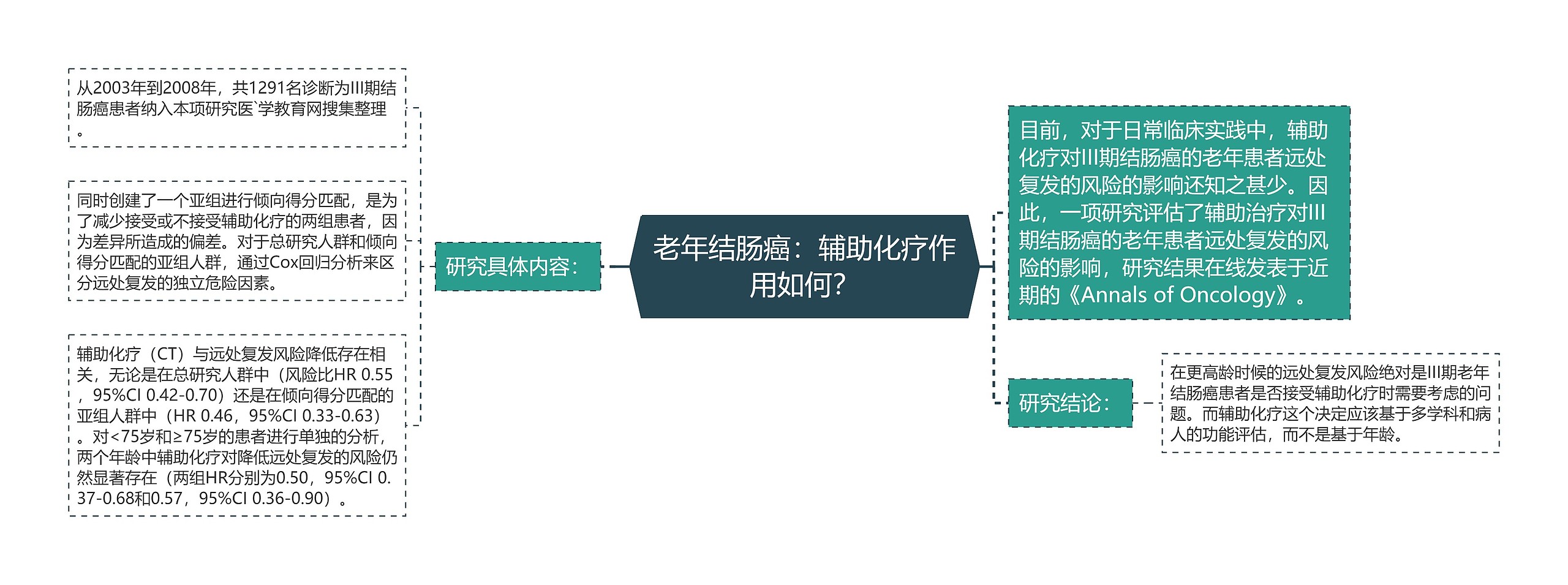 老年结肠癌：辅助化疗作用如何？思维导图