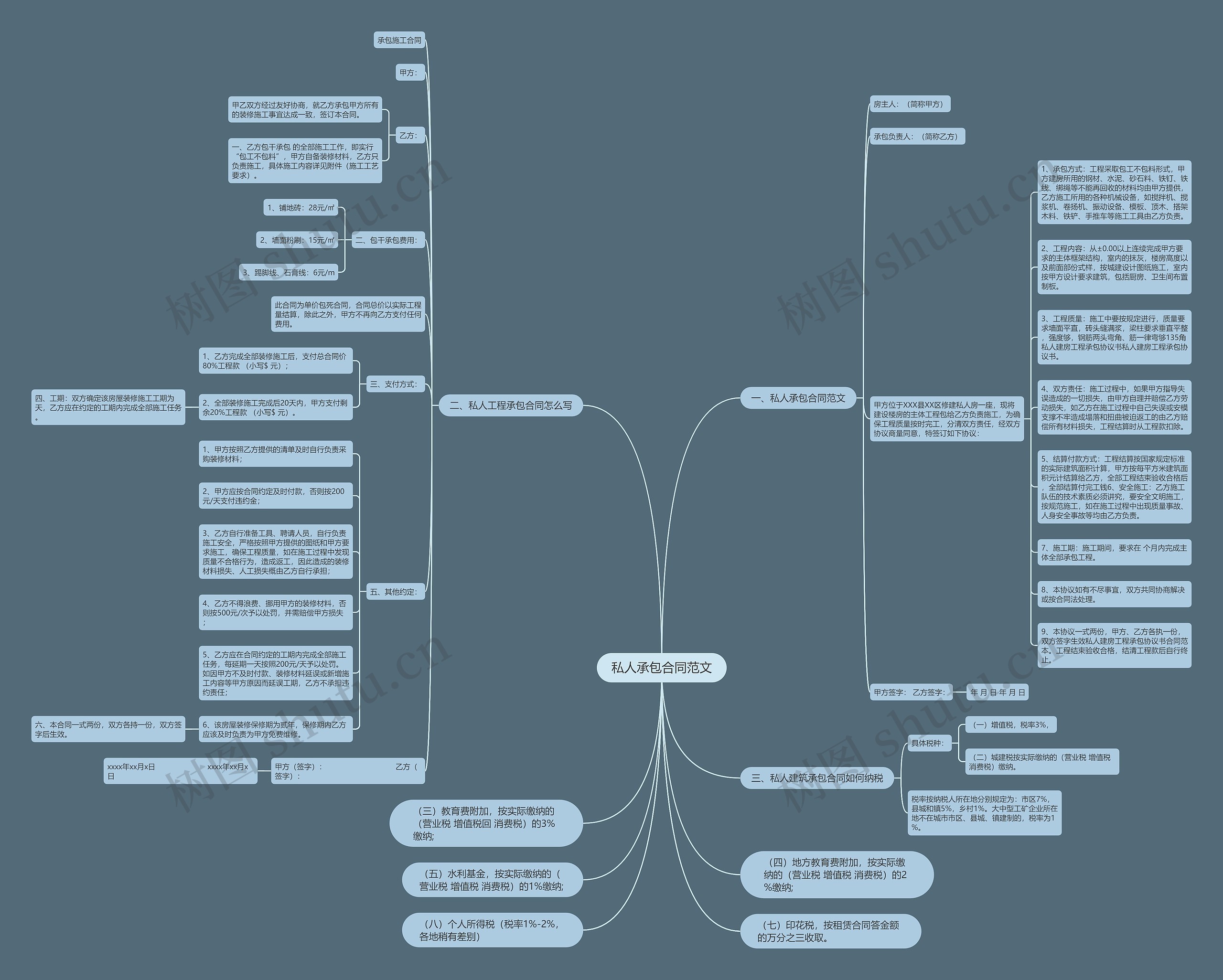 私人承包合同范文思维导图
