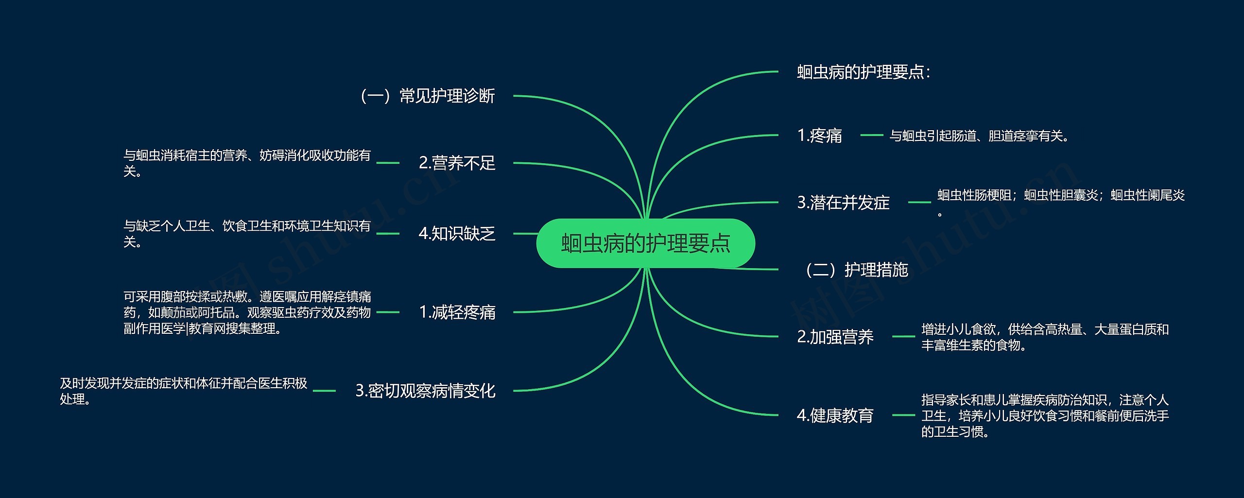 蛔虫病的护理要点思维导图