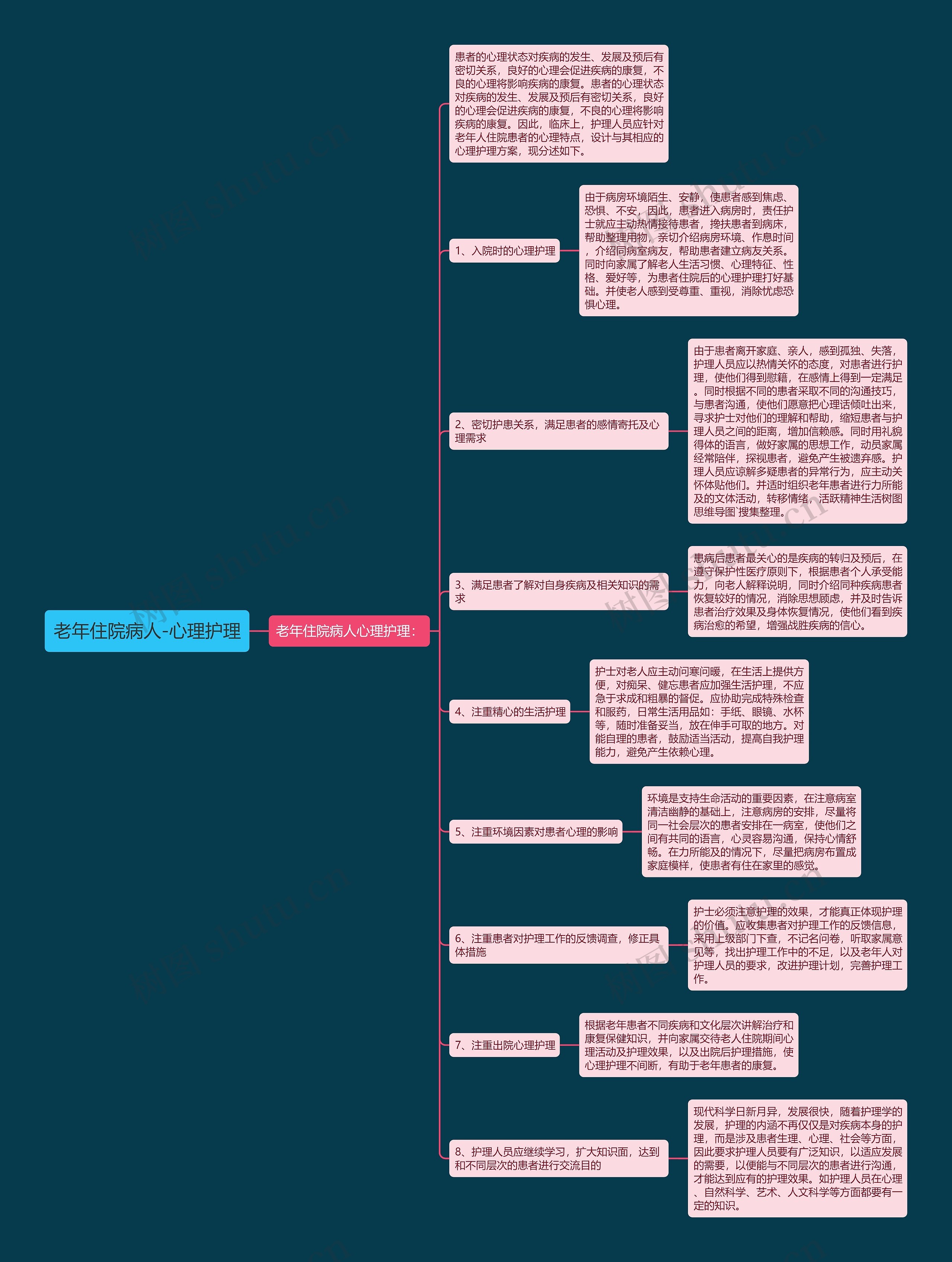 老年住院病人-心理护理思维导图