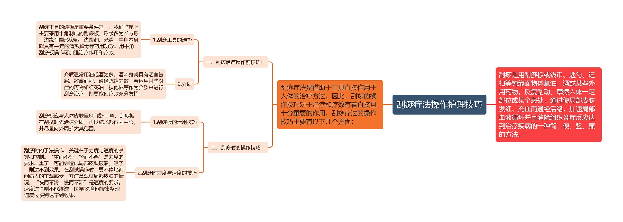 刮痧疗法操作护理技巧