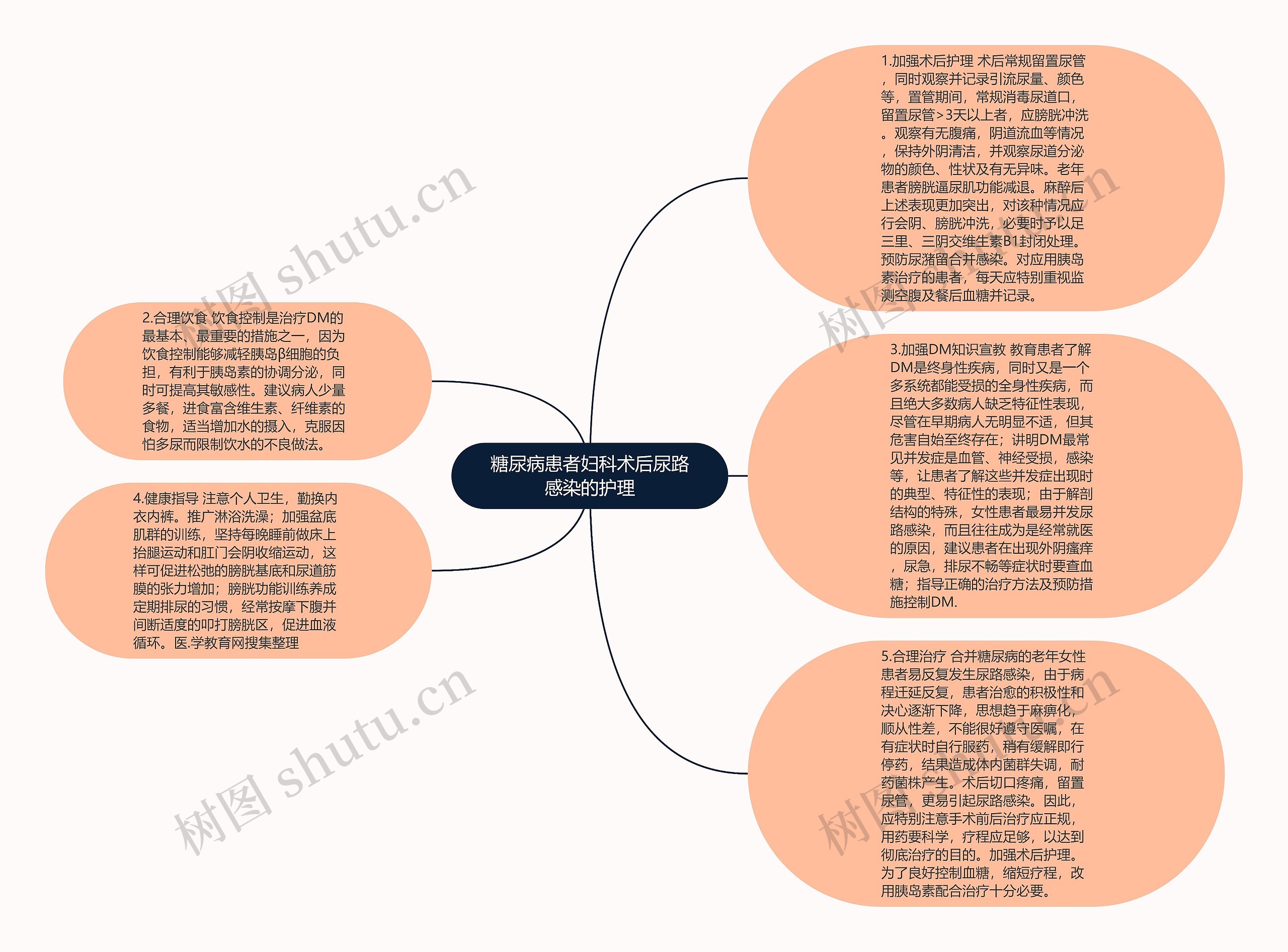 糖尿病患者妇科术后尿路感染的护理思维导图