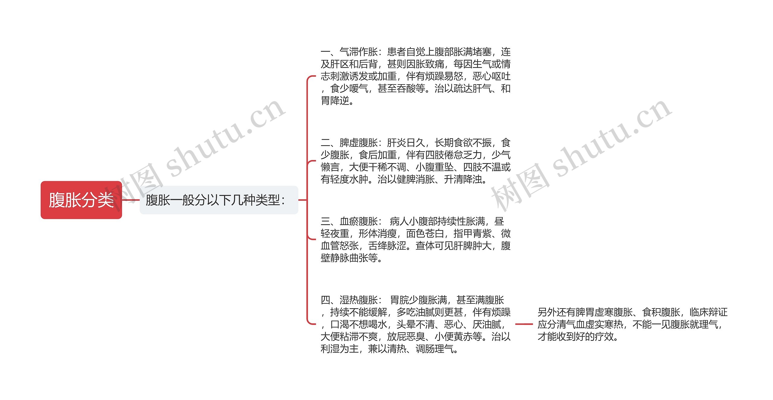 腹胀分类思维导图