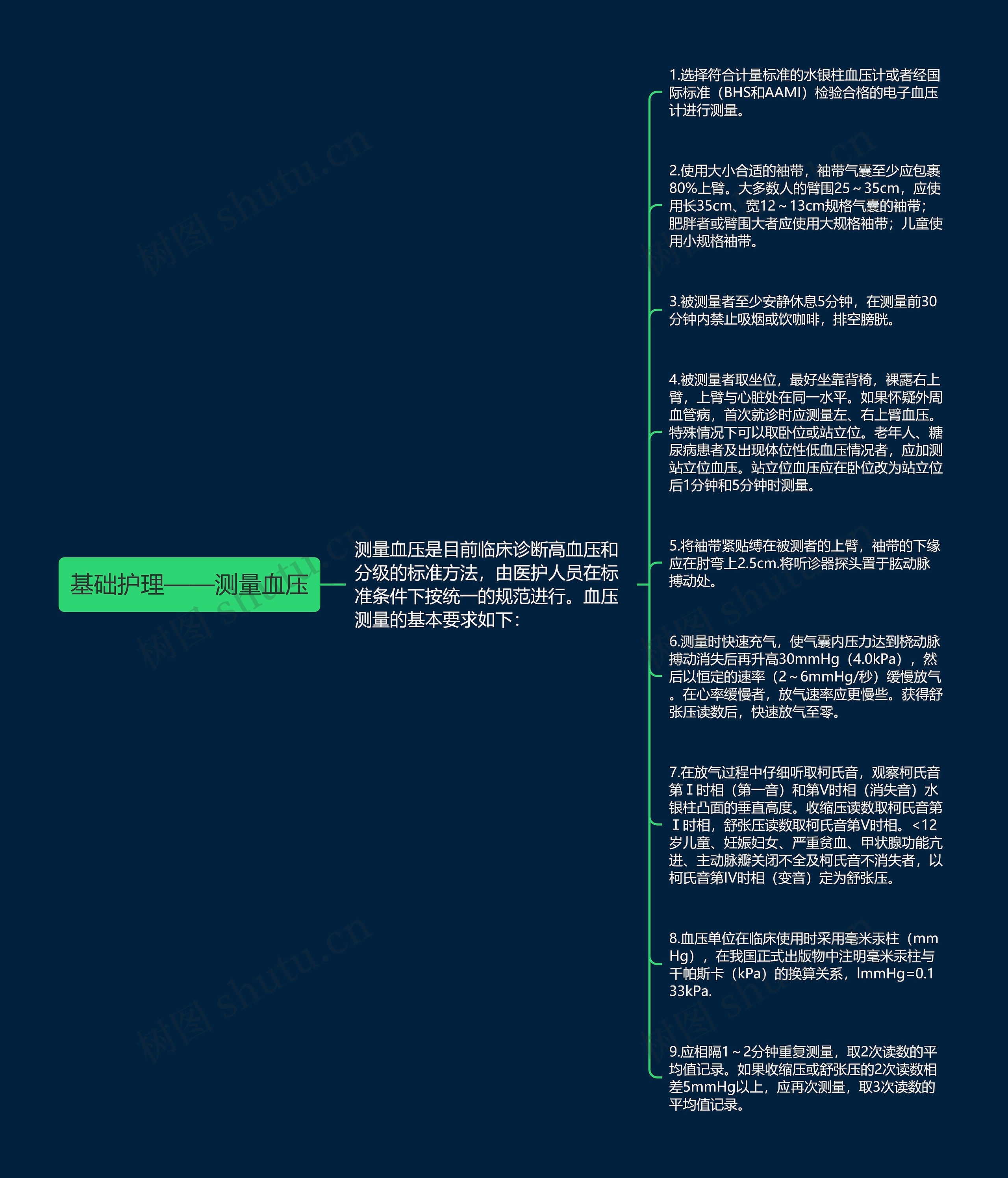 基础护理——测量血压思维导图