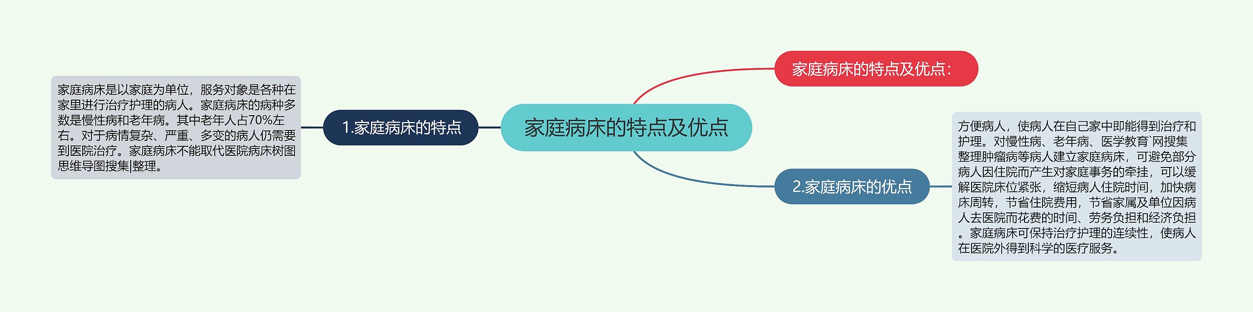 家庭病床的特点及优点思维导图