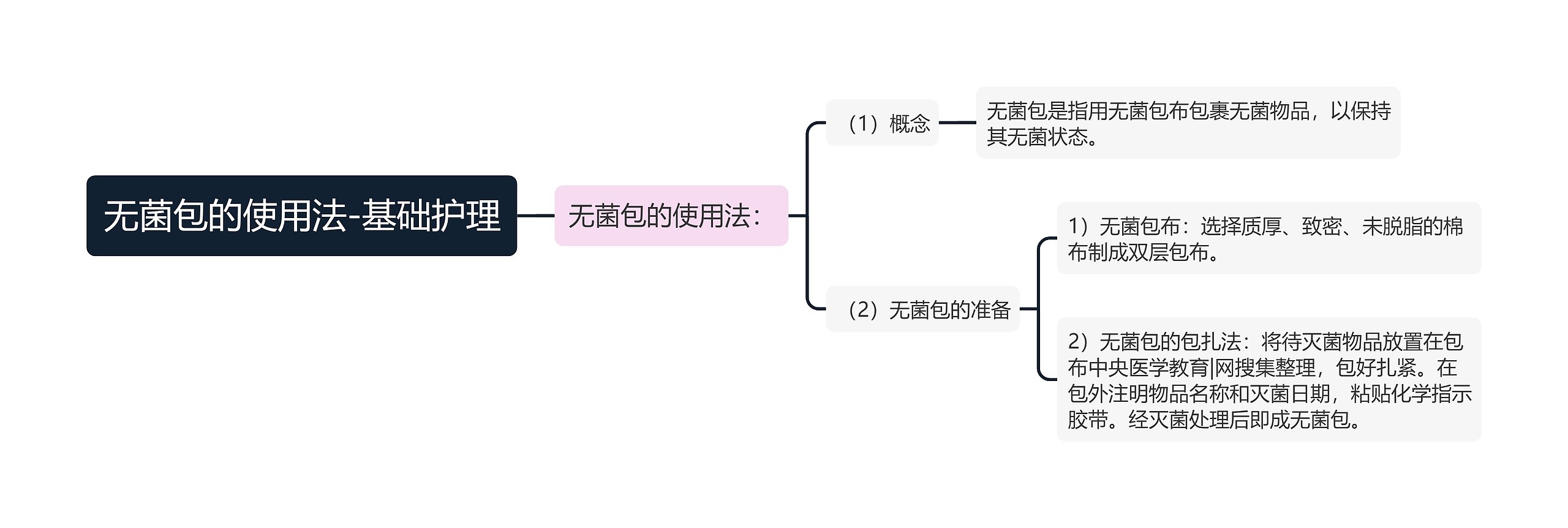 无菌包的使用法-基础护理思维导图