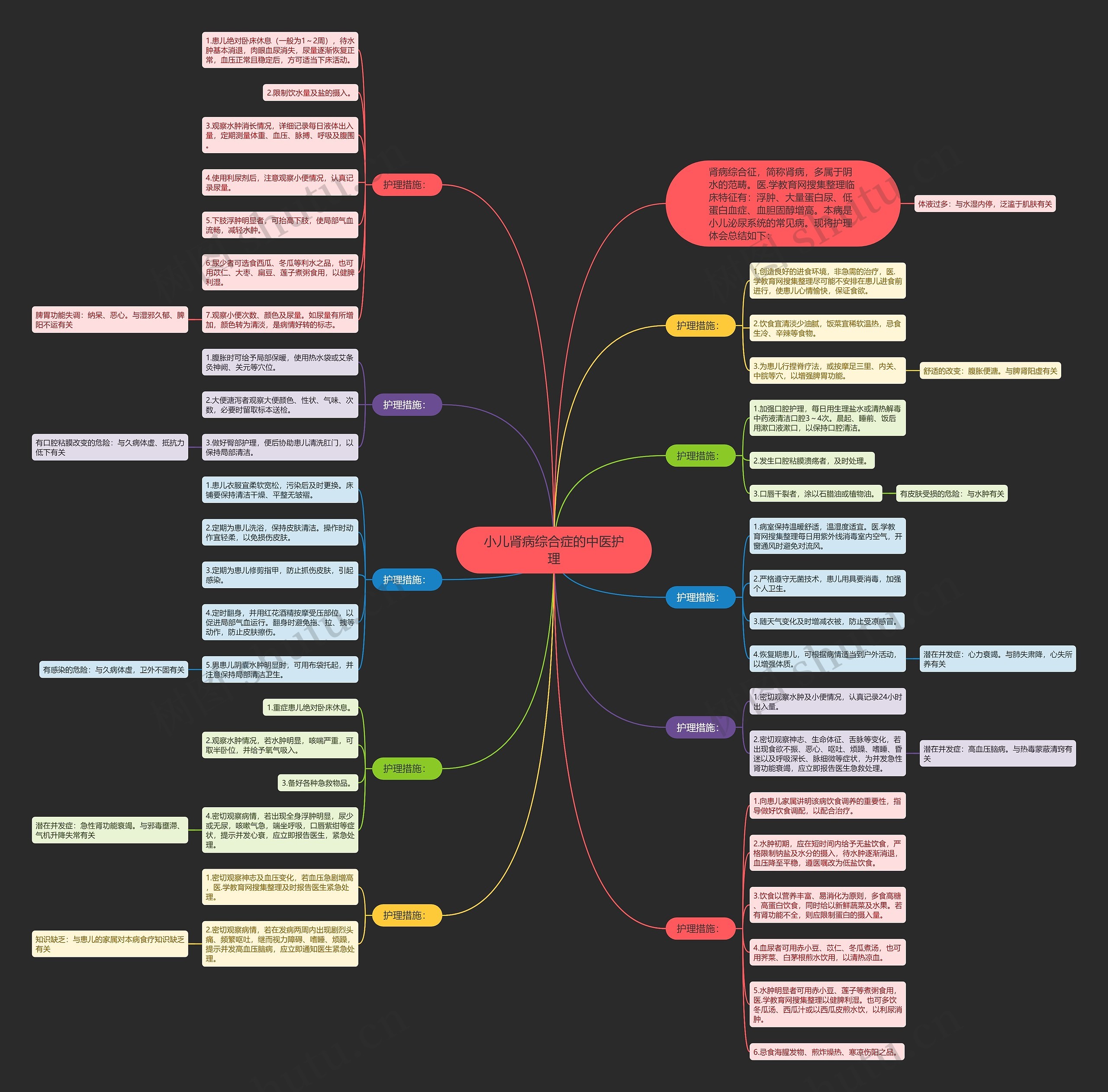 小儿肾病综合症的中医护理思维导图