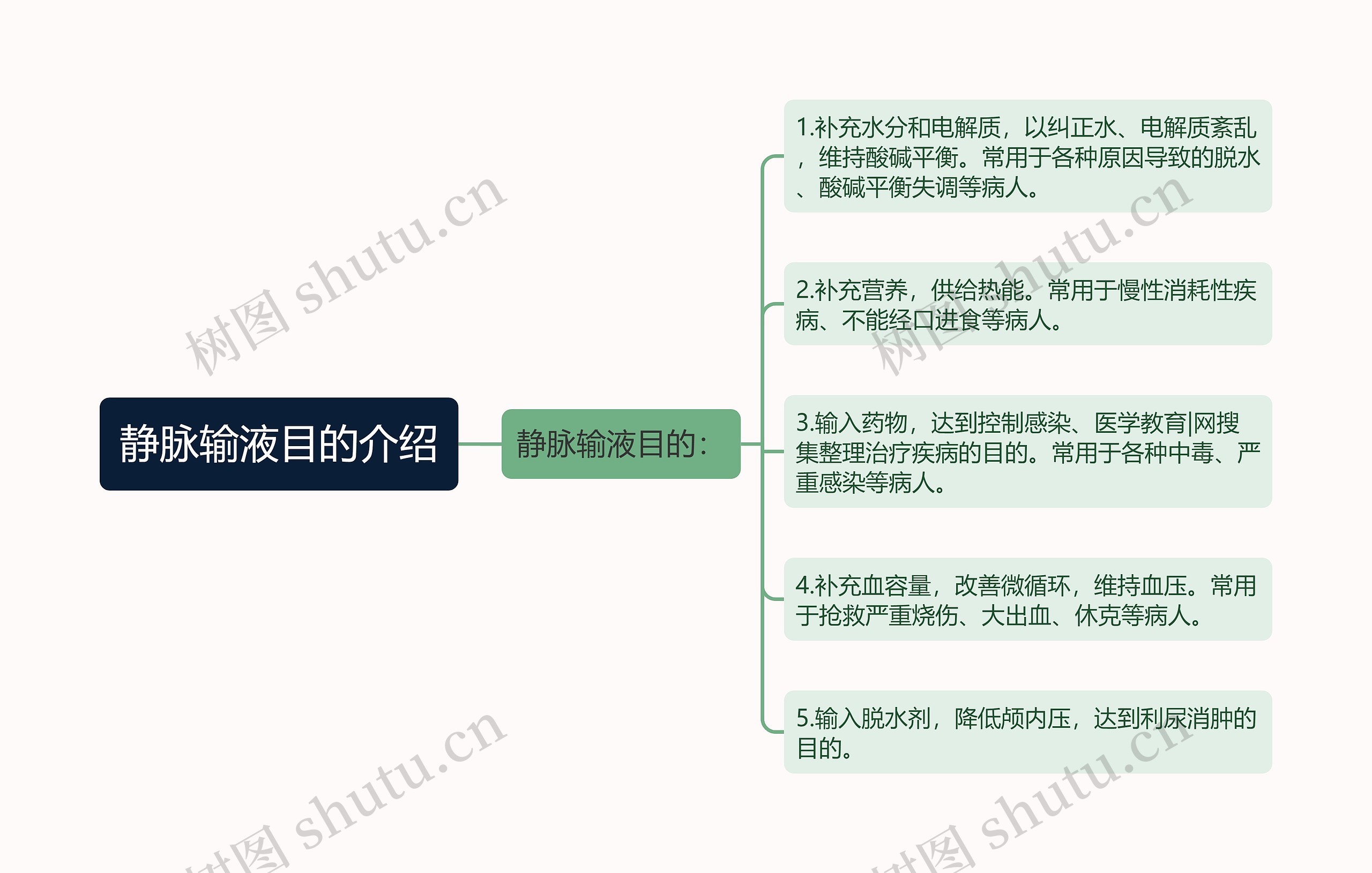 静脉输液目的介绍思维导图