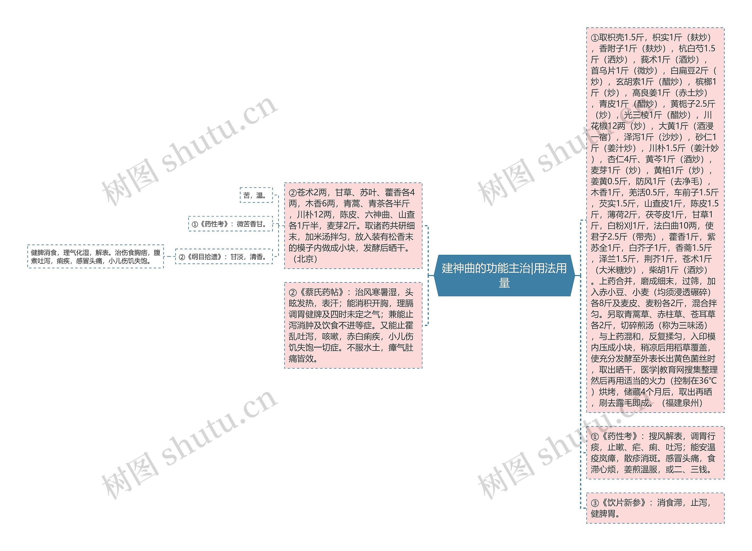 建神曲的功能主治|用法用量思维导图