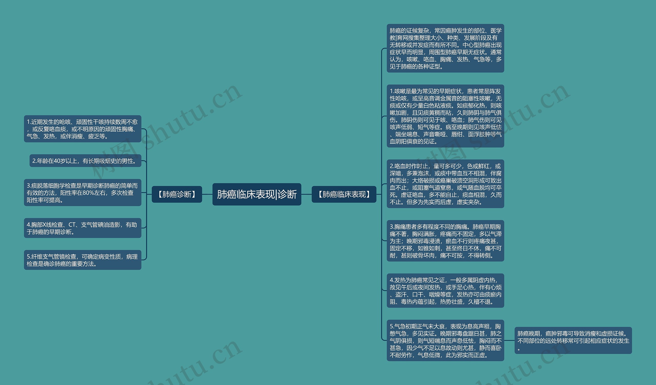 肺癌临床表现|诊断