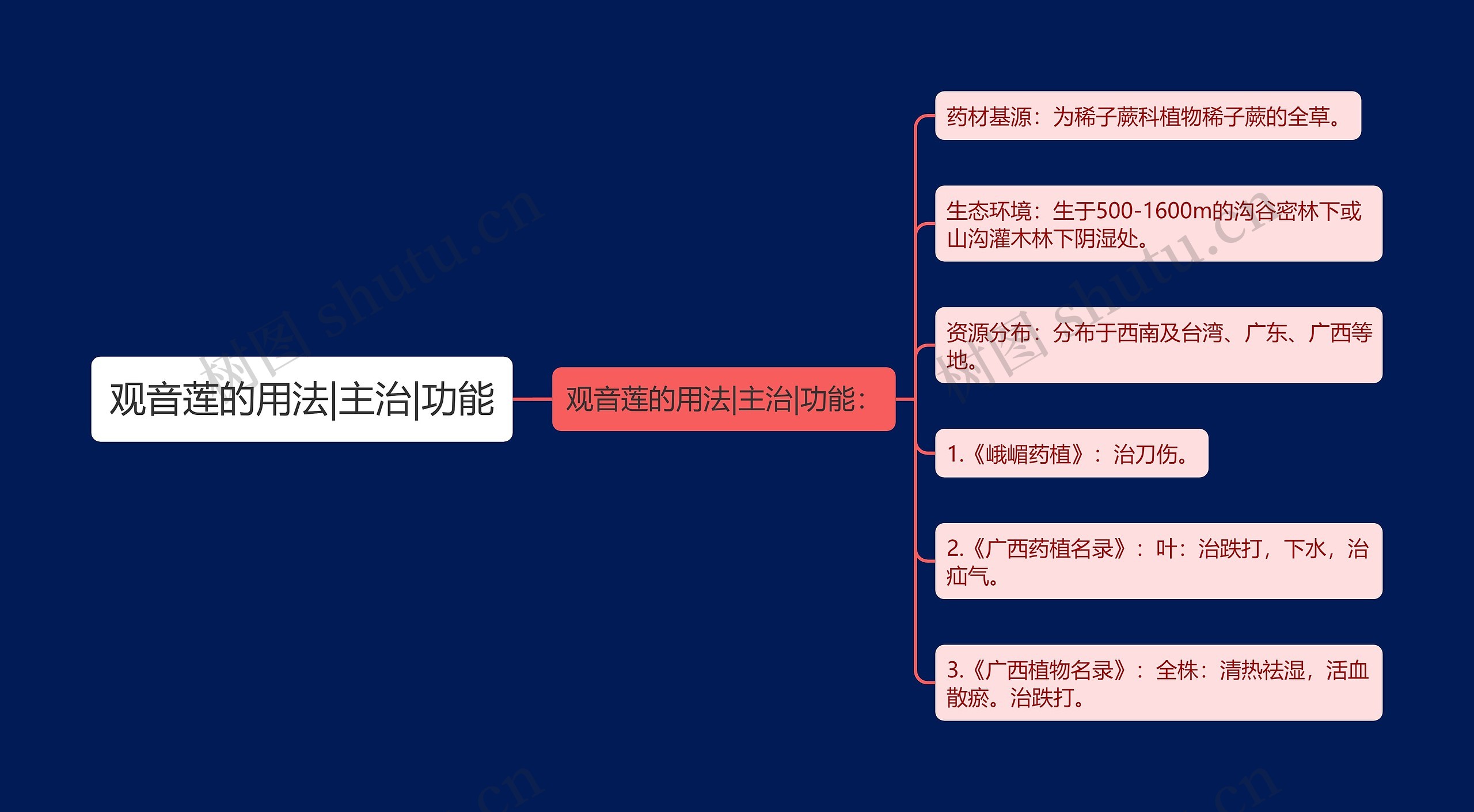 观音莲的用法|主治|功能