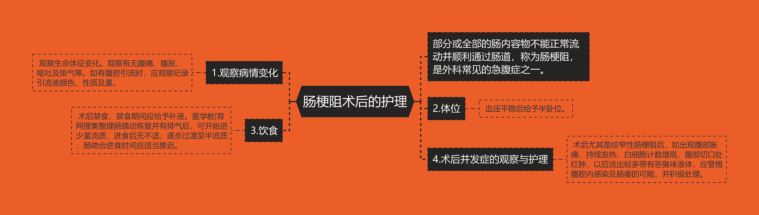 肠梗阻术后的护理思维导图