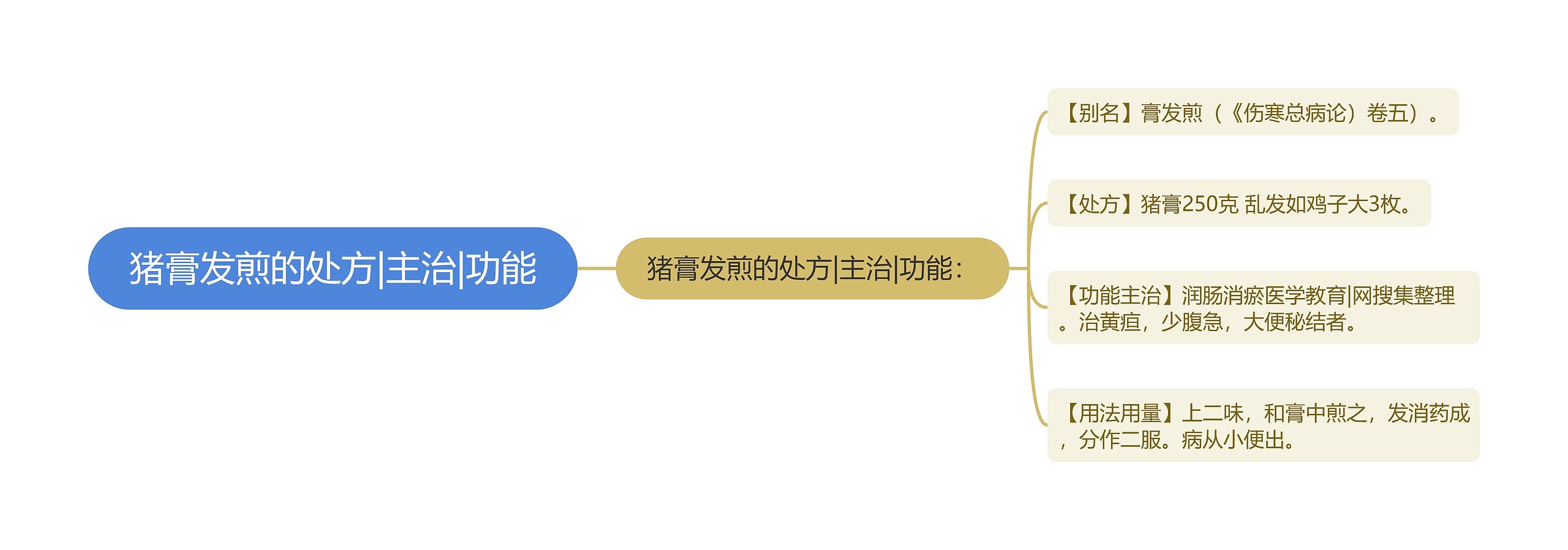 猪膏发煎的处方|主治|功能 猪膏发煎的处方|主治|功能