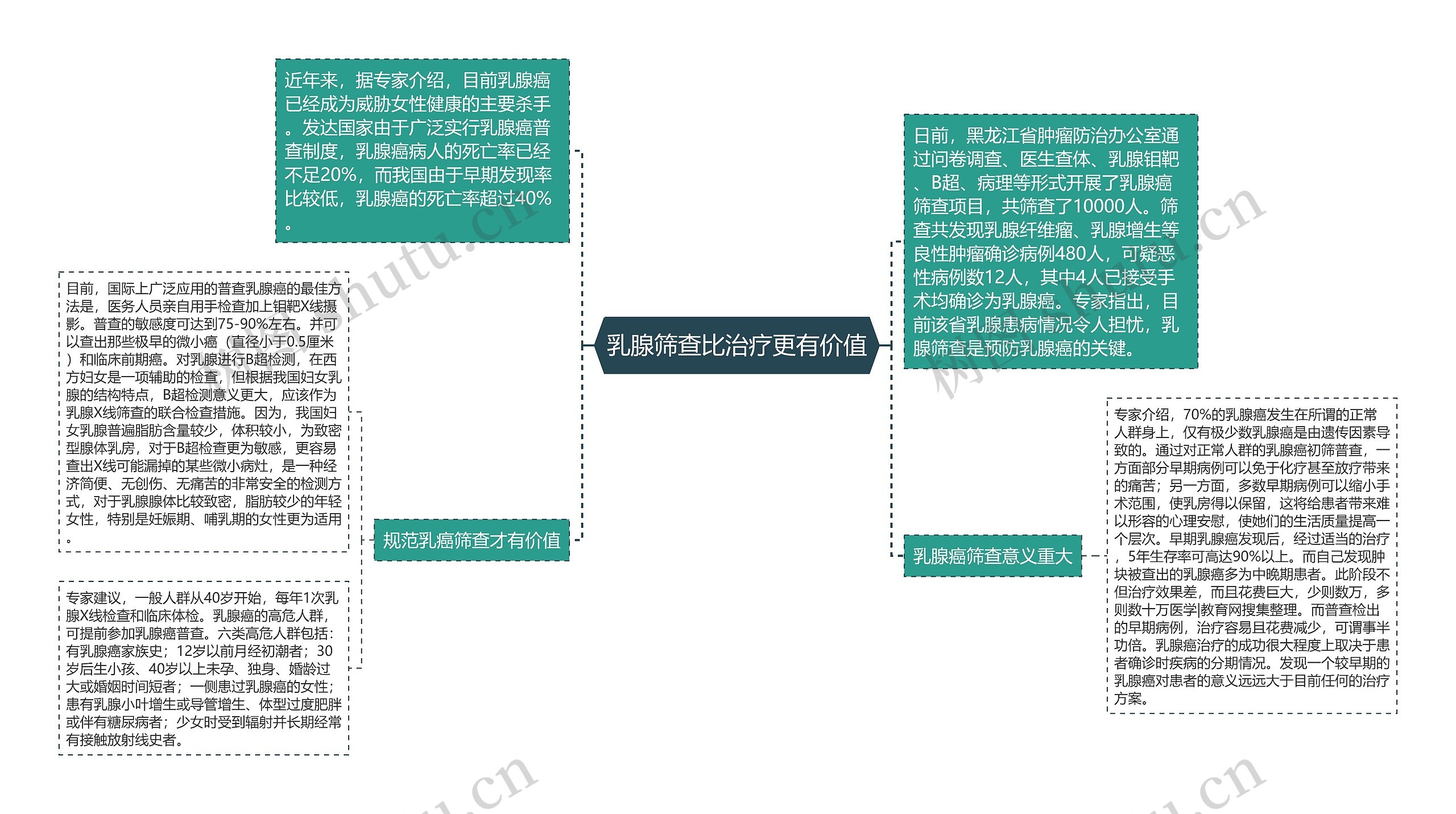 乳腺筛查比治疗更有价值思维导图