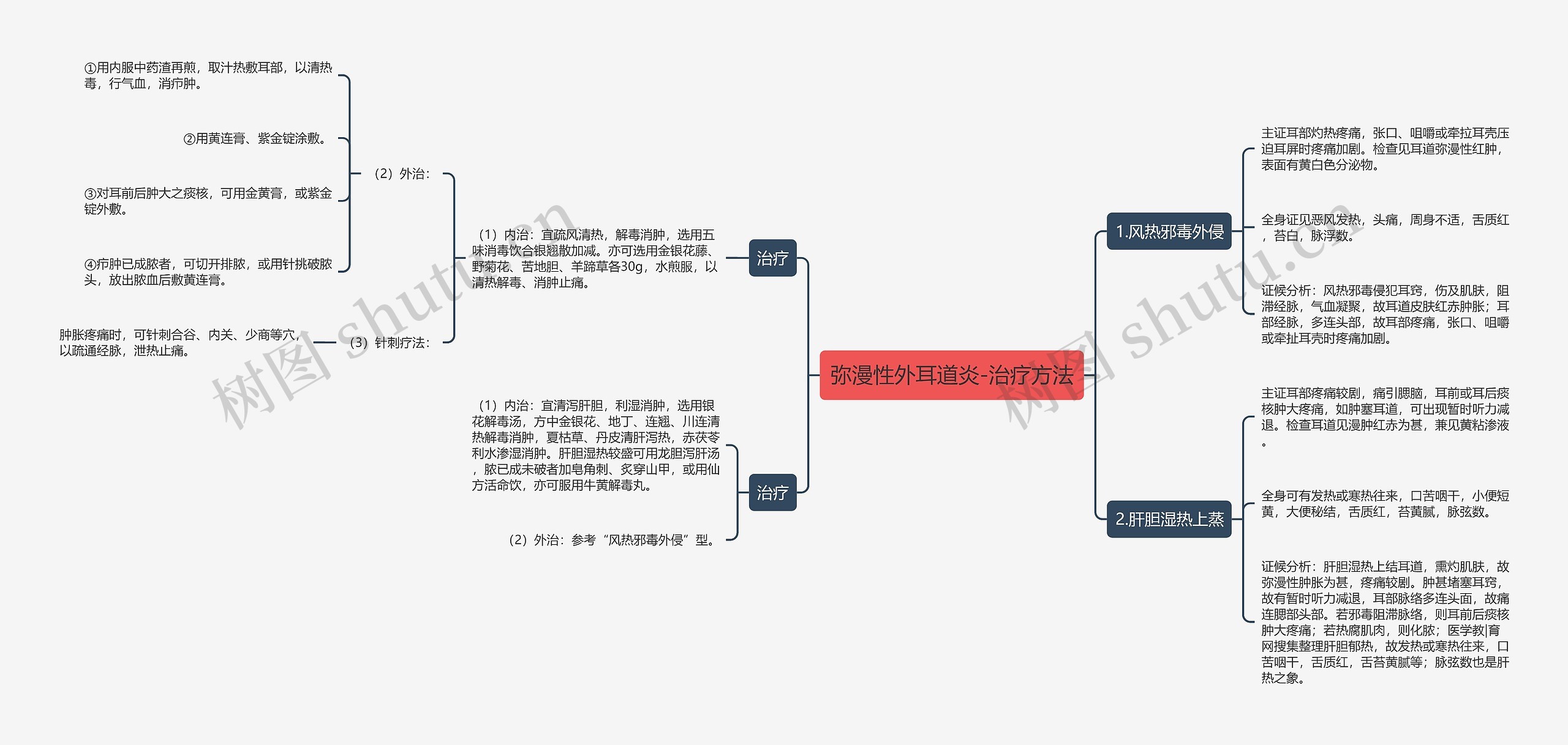 弥漫性外耳道炎-治疗方法思维导图