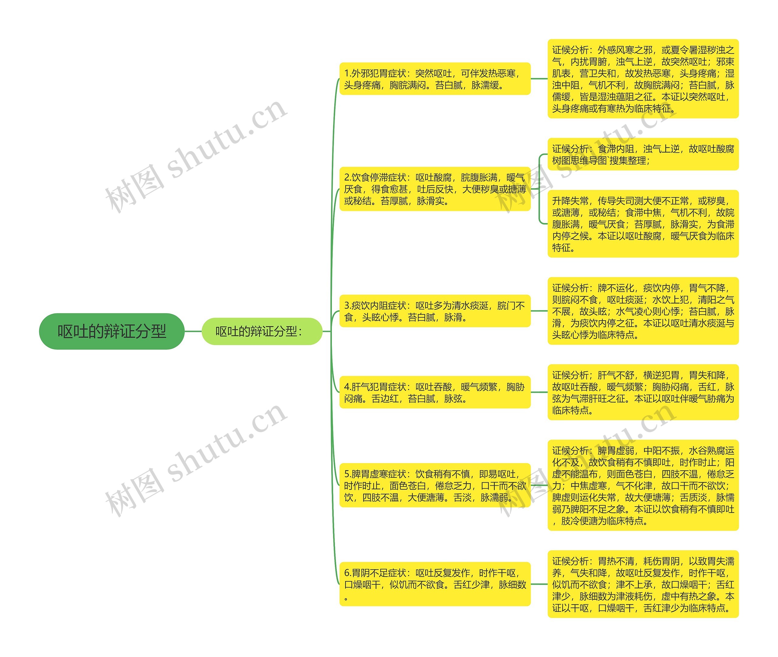 呕吐的辩证分型思维导图
