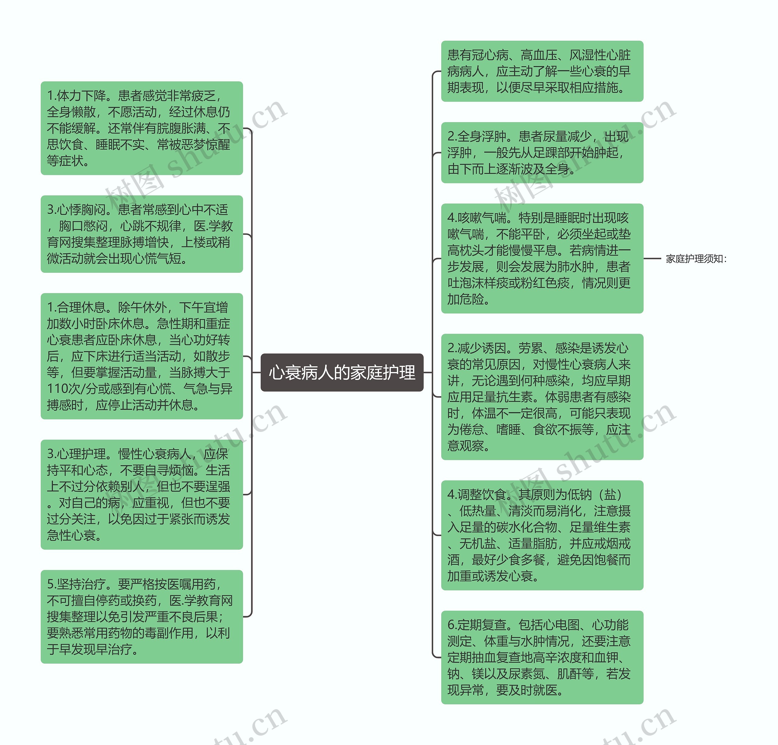 心衰病人的家庭护理思维导图